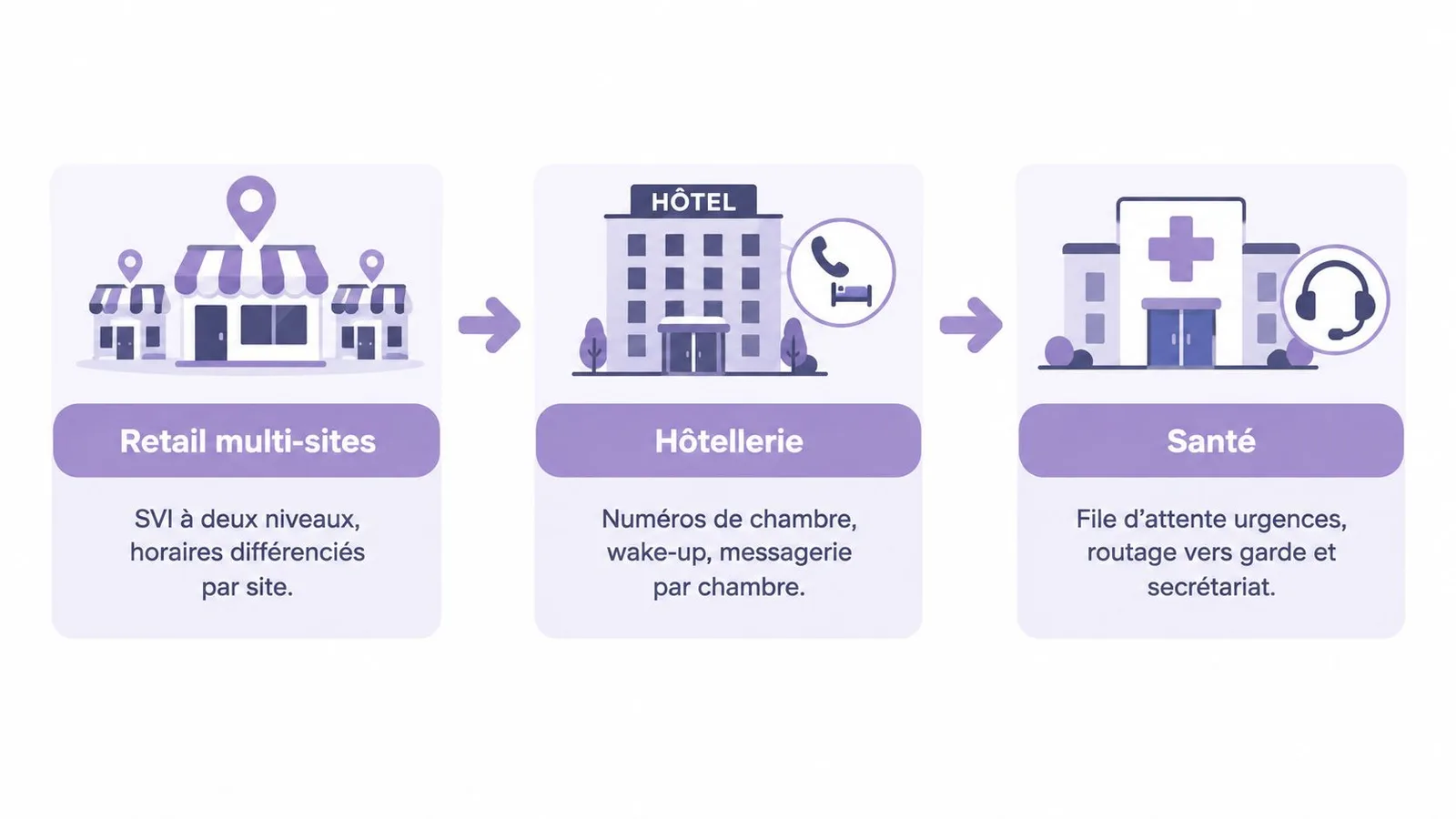 Illustration montrant trois cas d'utilisation pour un standard téléphonique : retail, hôtellerie et secteur de la santé.