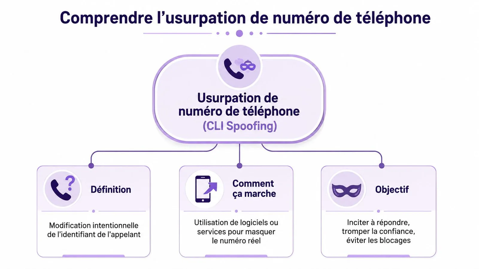 Infographie expliquant l'usurpation de numéro de téléphone ou CLI Spoofing, ses définitions, son fonctionnement et ses objectifs.
