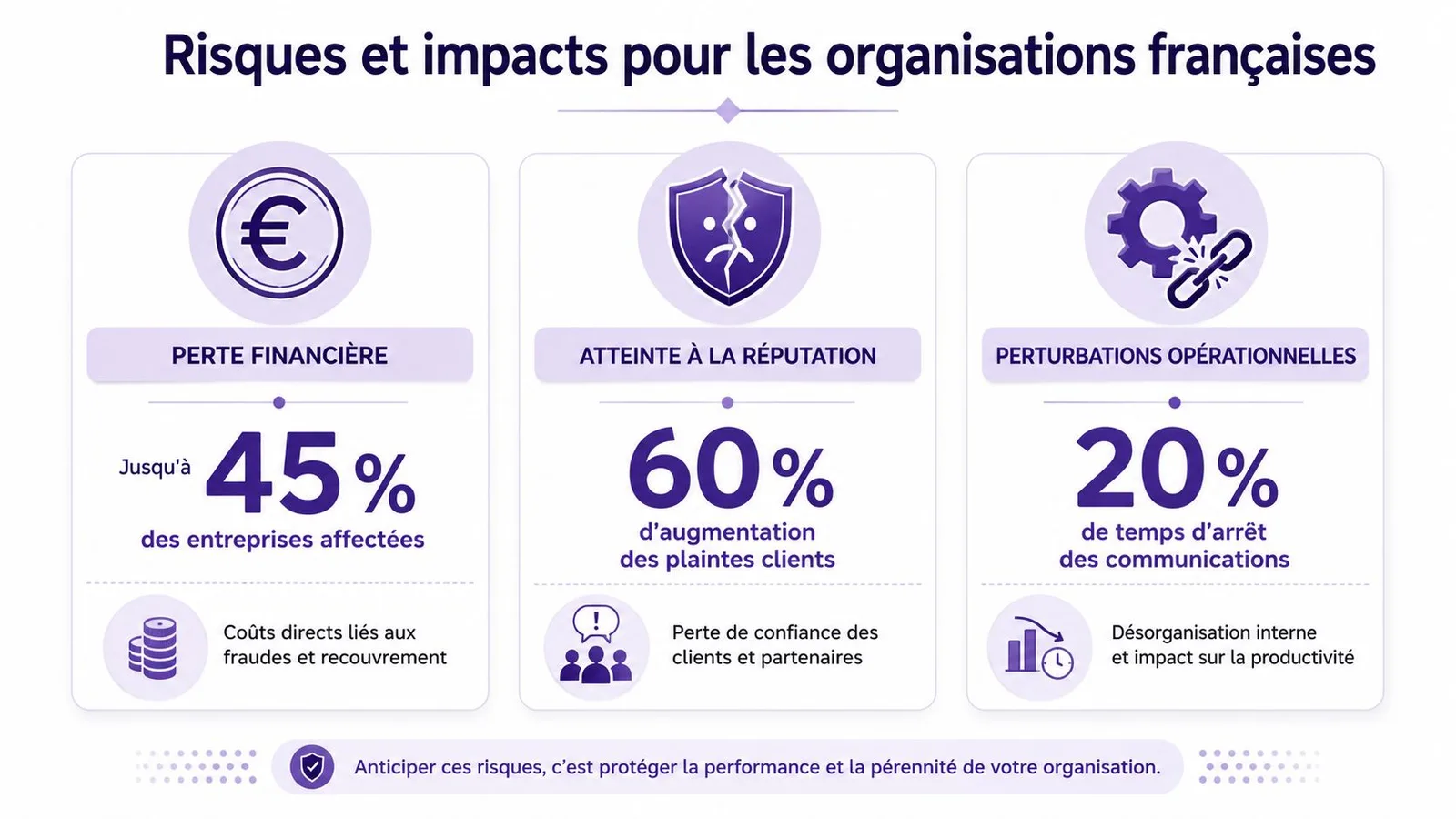 Infographie illustrant les risques et impacts des fraudes téléphoniques sur les organisations françaises.