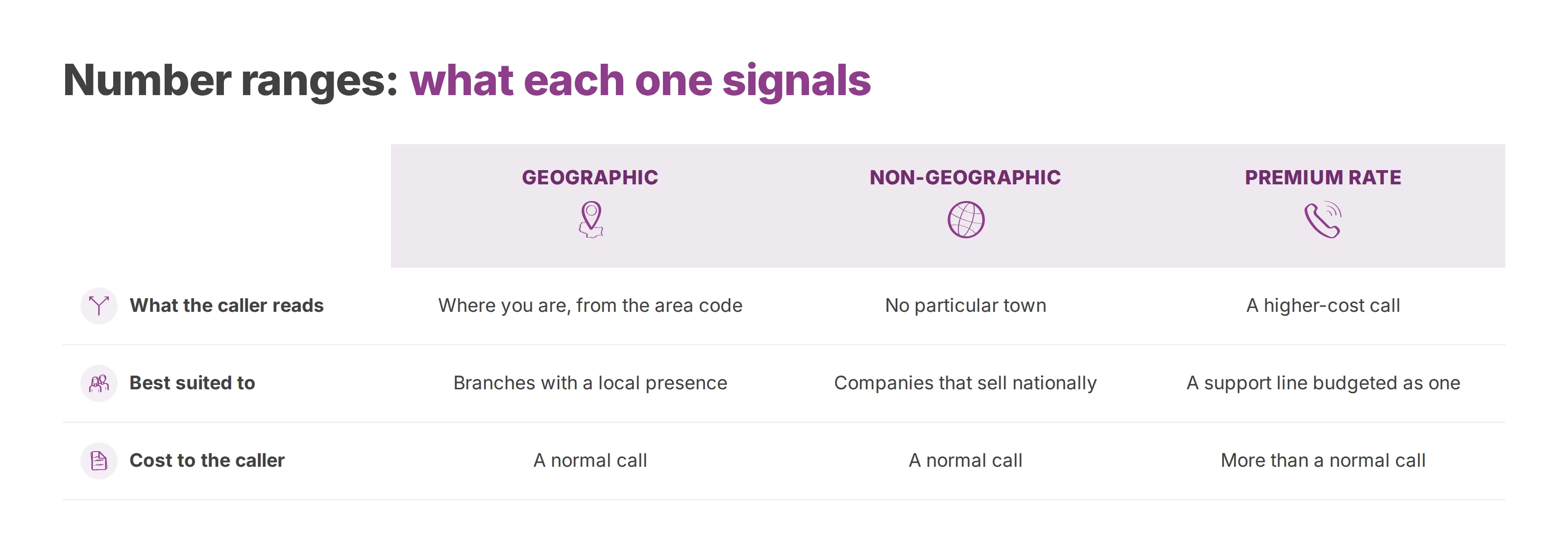 Table comparing geographic, non-geographic and premium rate numbers by what the caller reads, best use and caller cost