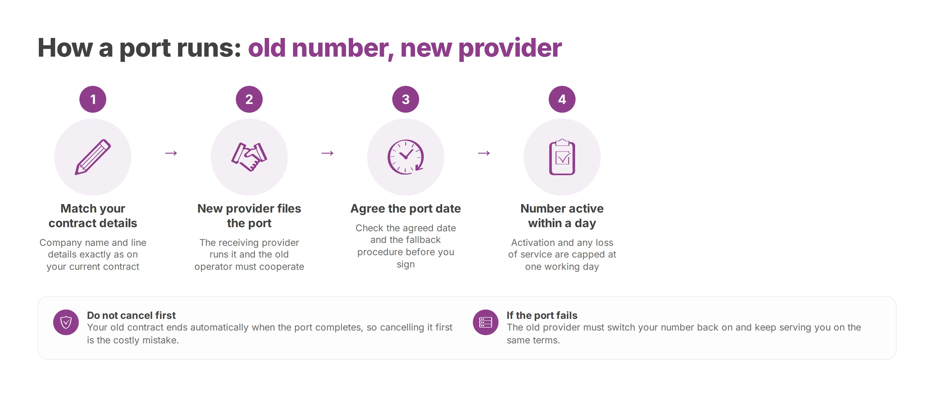 Four-step flow of a number port, from matching contract details to the number going live within one working day