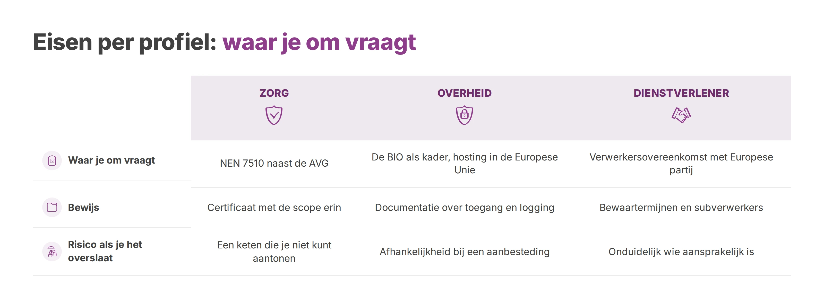 Vergelijking van de eisen die zorg, overheid en dienstverleners aan cloudtelefonie stellen