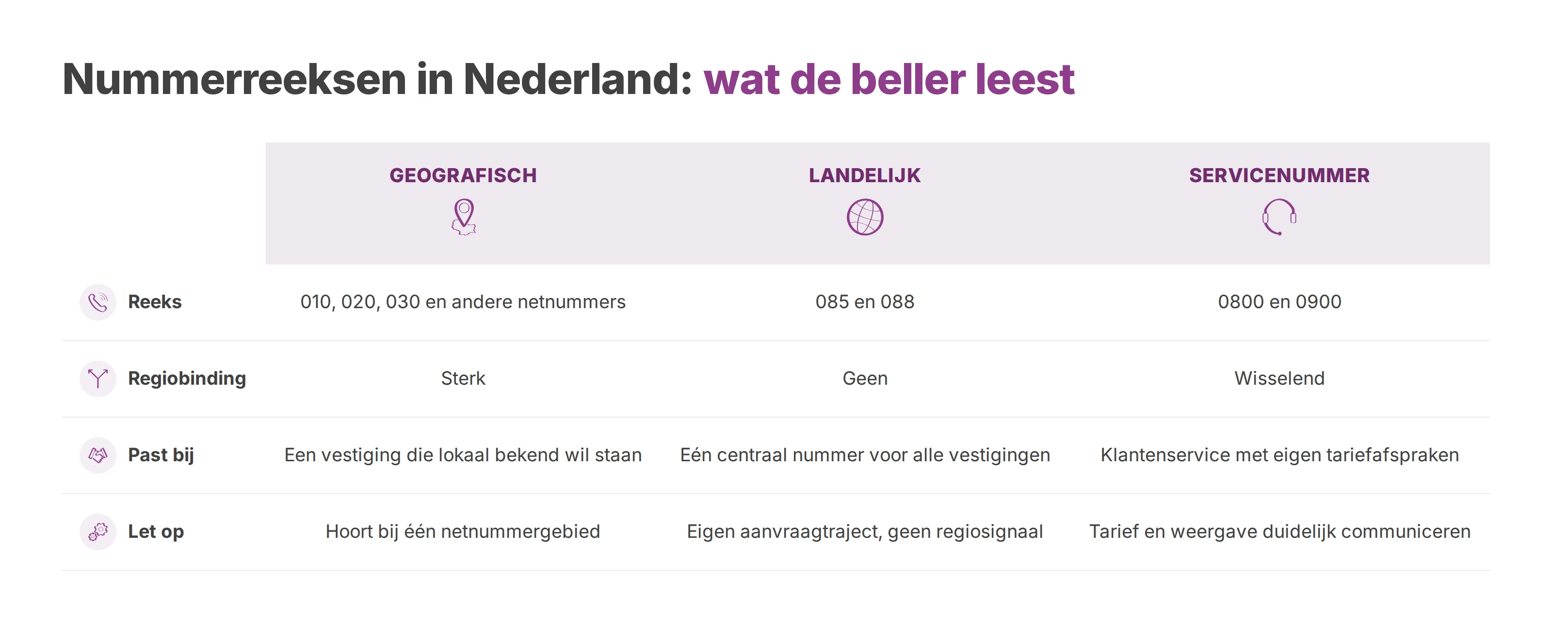 Vergelijking van geografische nummers, landelijke 085- en 088-nummers en servicenummers