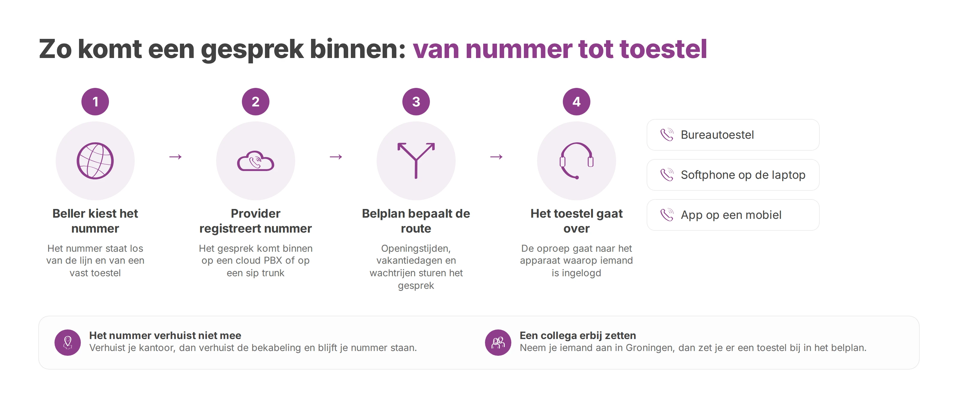 Route van een gesprek: van het virtuele nummer via de cloud PBX naar het toestel waarop iemand is ingelogd