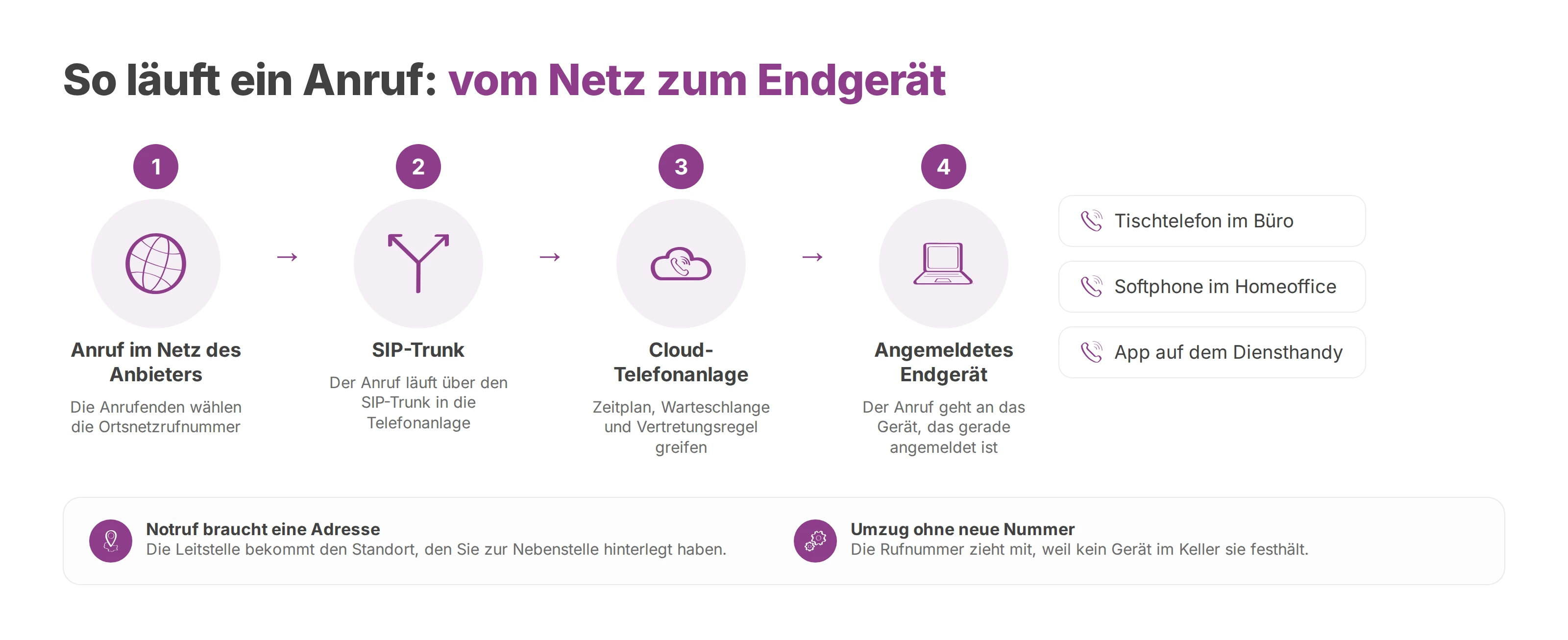 Weg eines Anrufs vom Netz des Anbieters über den SIP-Trunk und die Cloud-Telefonanlage zum angemeldeten Endgerät.