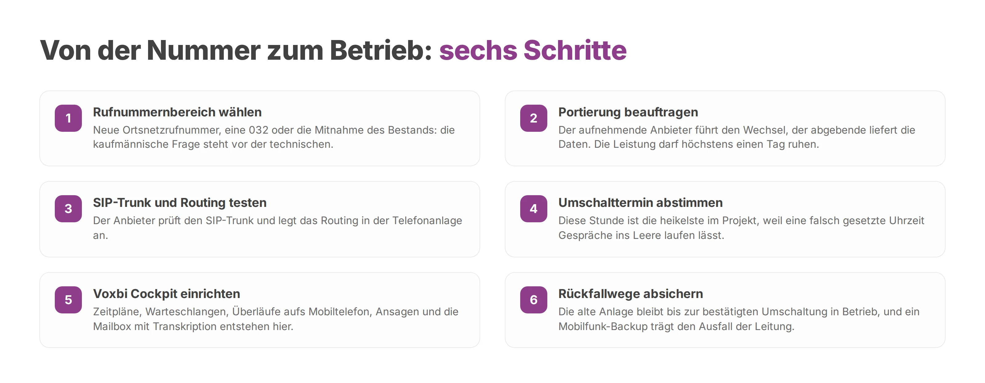 Sechs Schritte von der Wahl des Rufnummernbereichs über die Portierung bis zur Einrichtung im Voxbi Cockpit.