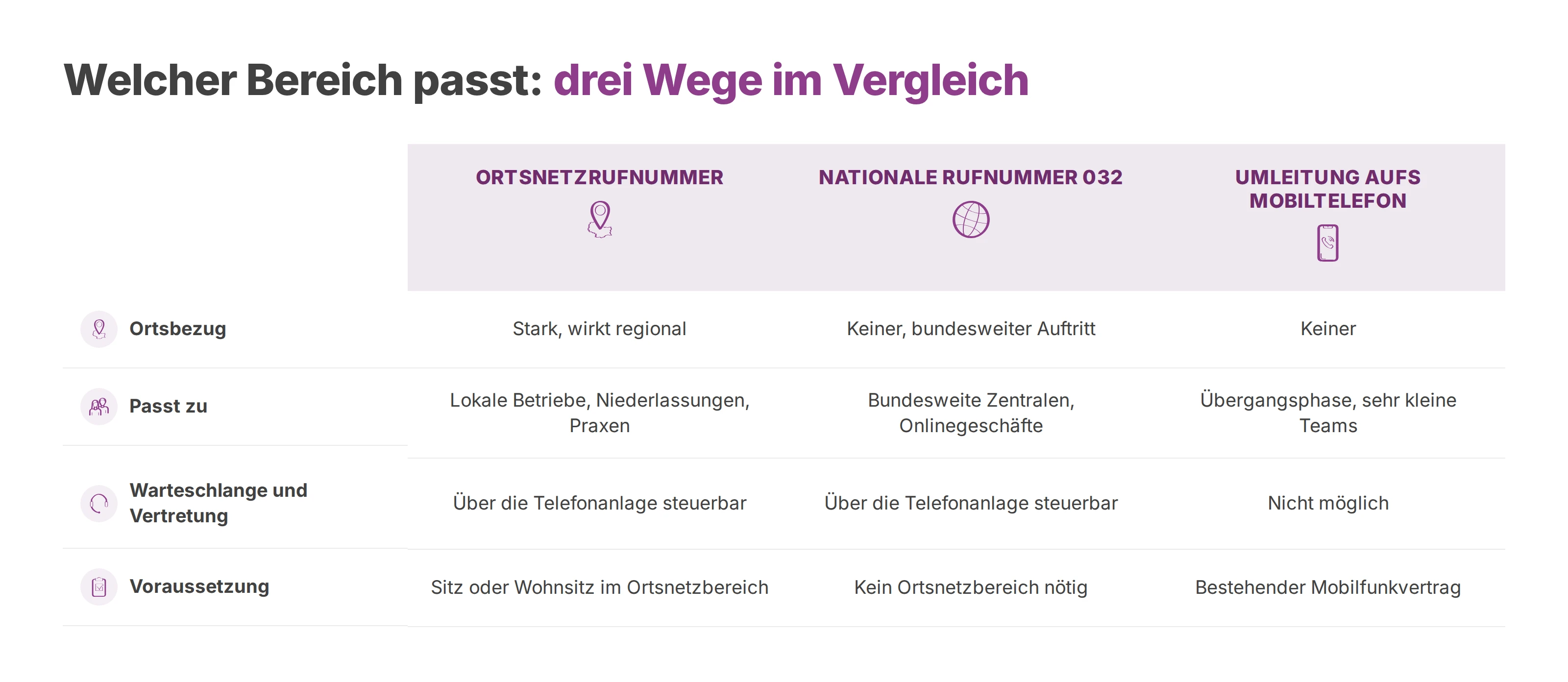 Vergleich von Ortsnetzrufnummer, nationaler Rufnummer 032 und Umleitung aufs Mobiltelefon.