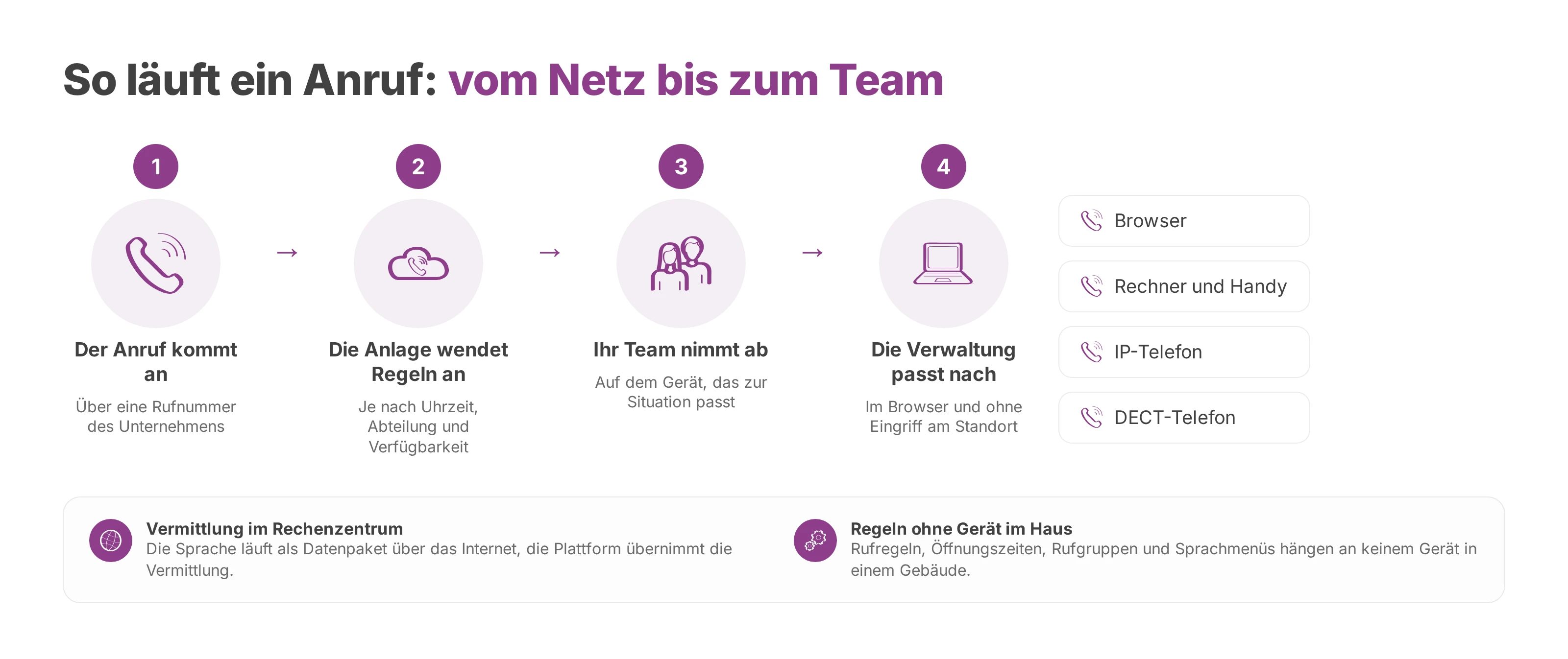 Ablauf eines Anrufs in einer virtuellen Telefonanlage, von der Rufnummer bis zum Gerät
