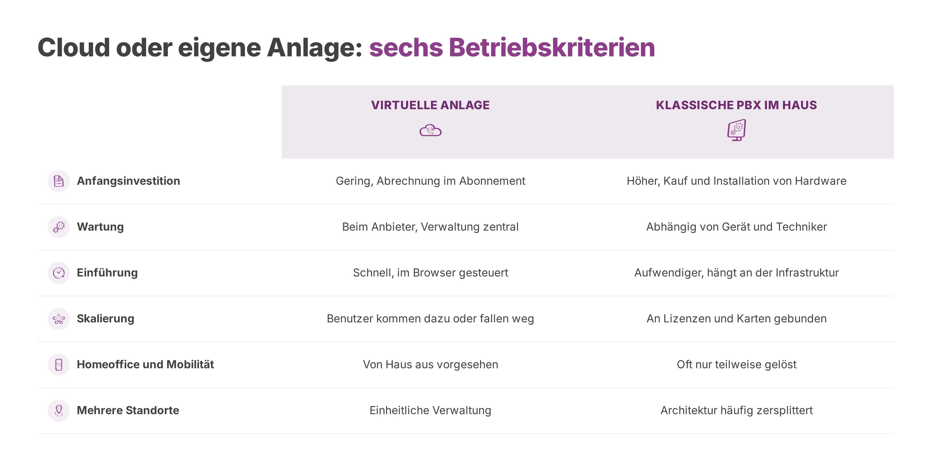 Tabelle mit sechs Betriebskriterien für virtuelle Telefonanlage und klassische PBX im Haus