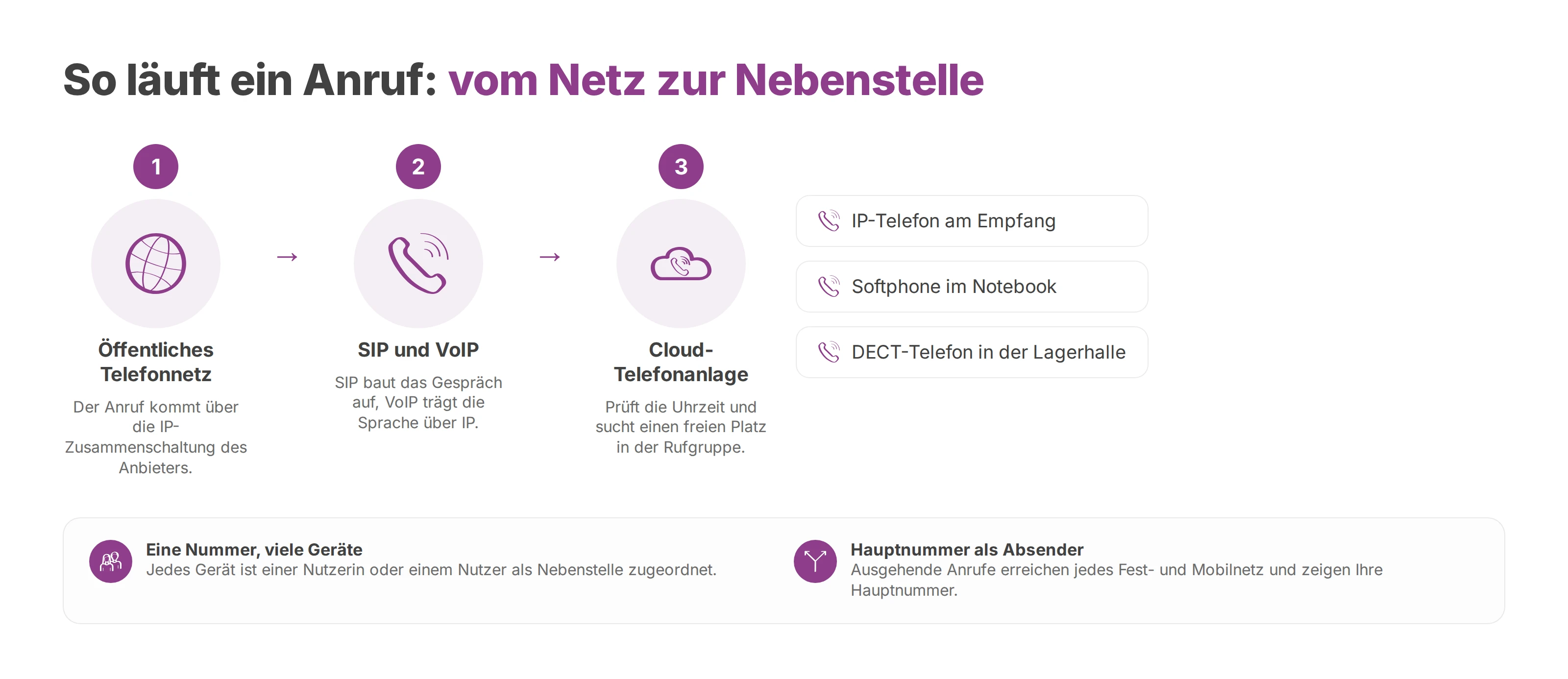 Ablauf eines Anrufs vom öffentlichen Telefonnetz über SIP und die Cloud-Telefonanlage zu mehreren Endgeräten