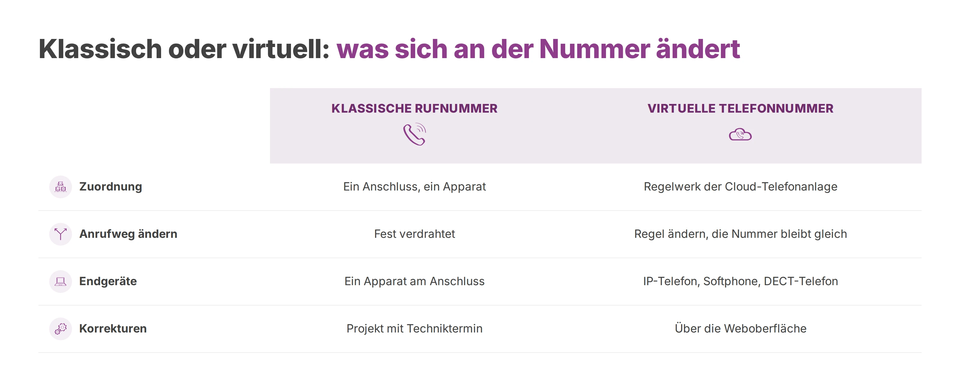 Vergleich zwischen klassischer Rufnummer und virtueller Telefonnummer bei Zuordnung, Anrufweg, Endgeräten und Korrekturen