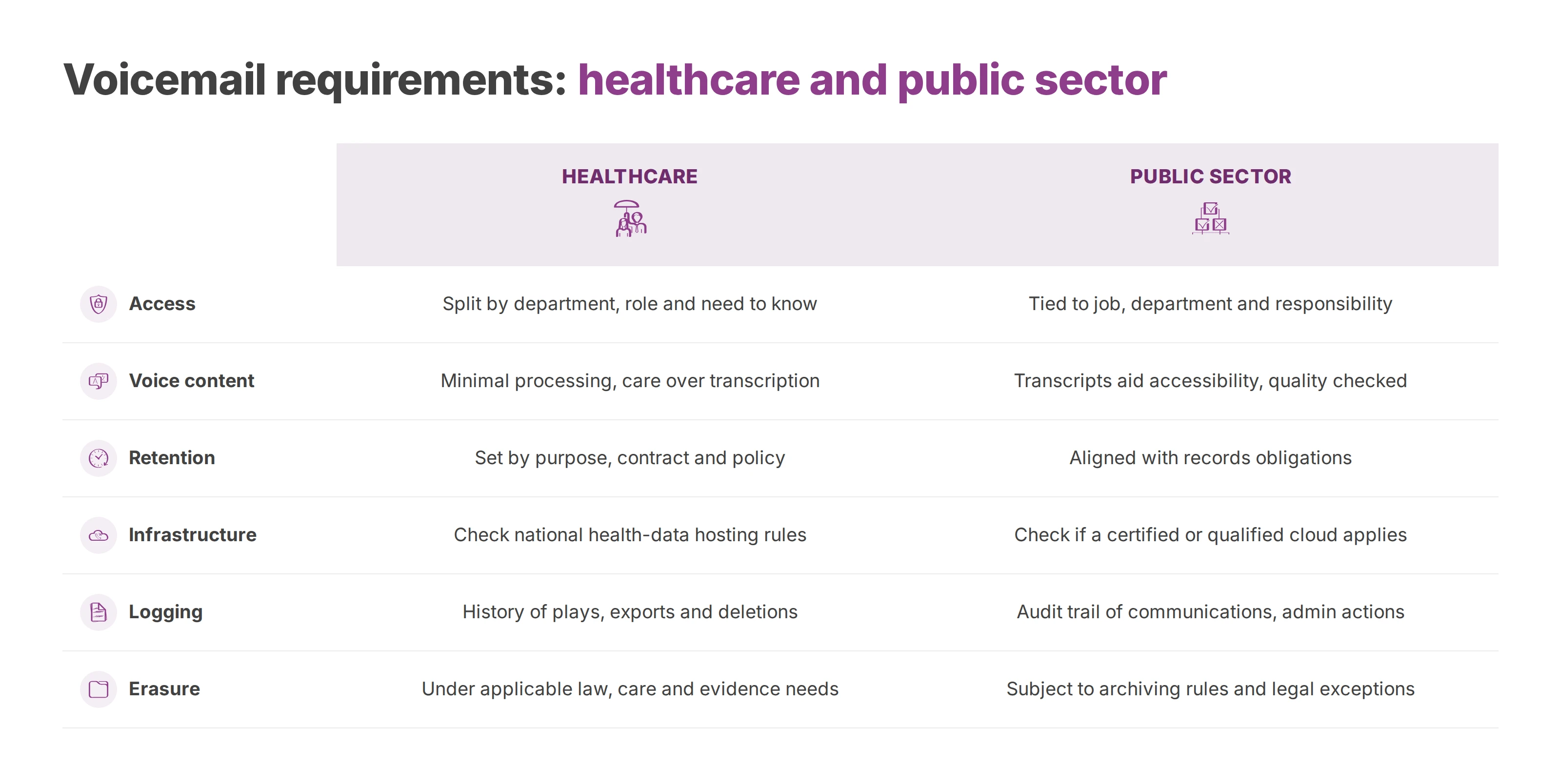 Table comparing voicemail requirements in healthcare and the public sector across access, content, retention, infrastructure, logging and erasure
