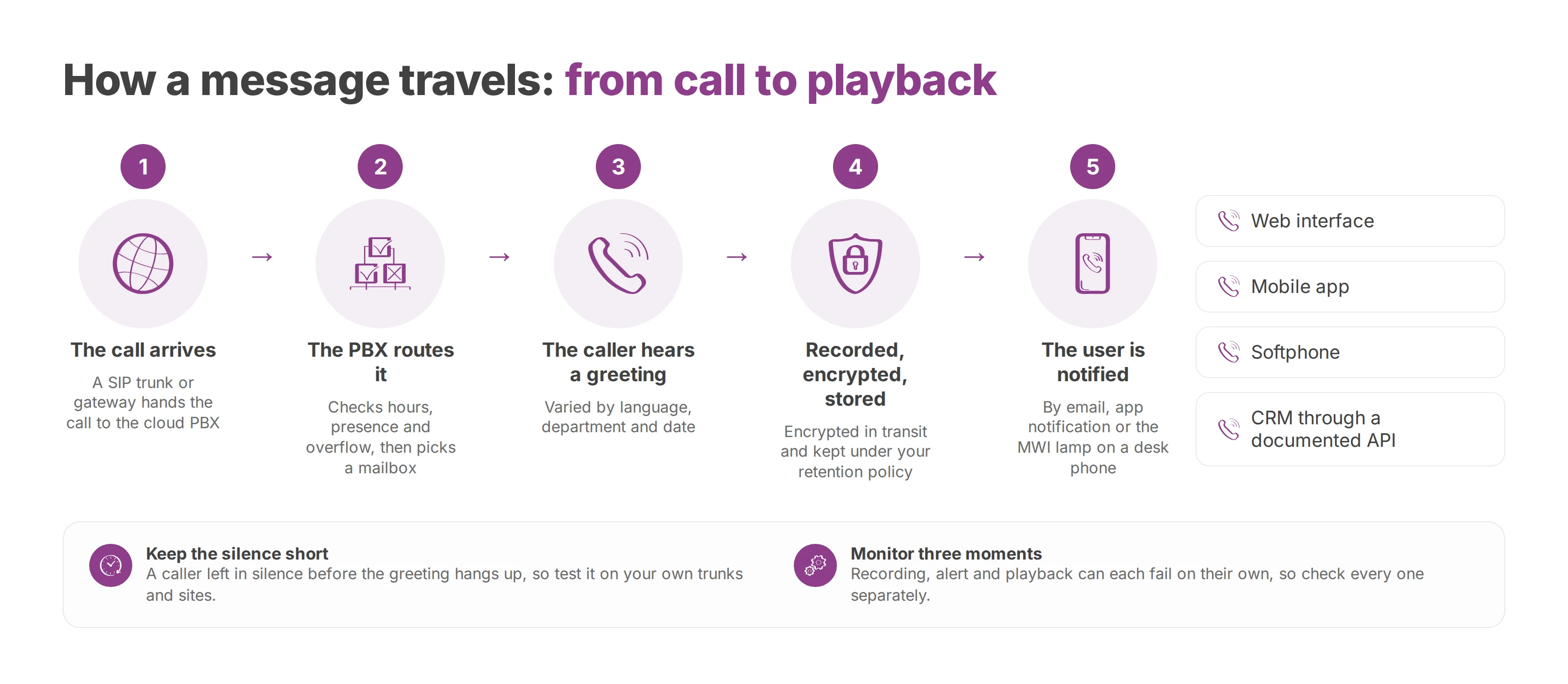 A voicemail message passes through five stations, from the incoming call to the user alert, and can then be played back in four places