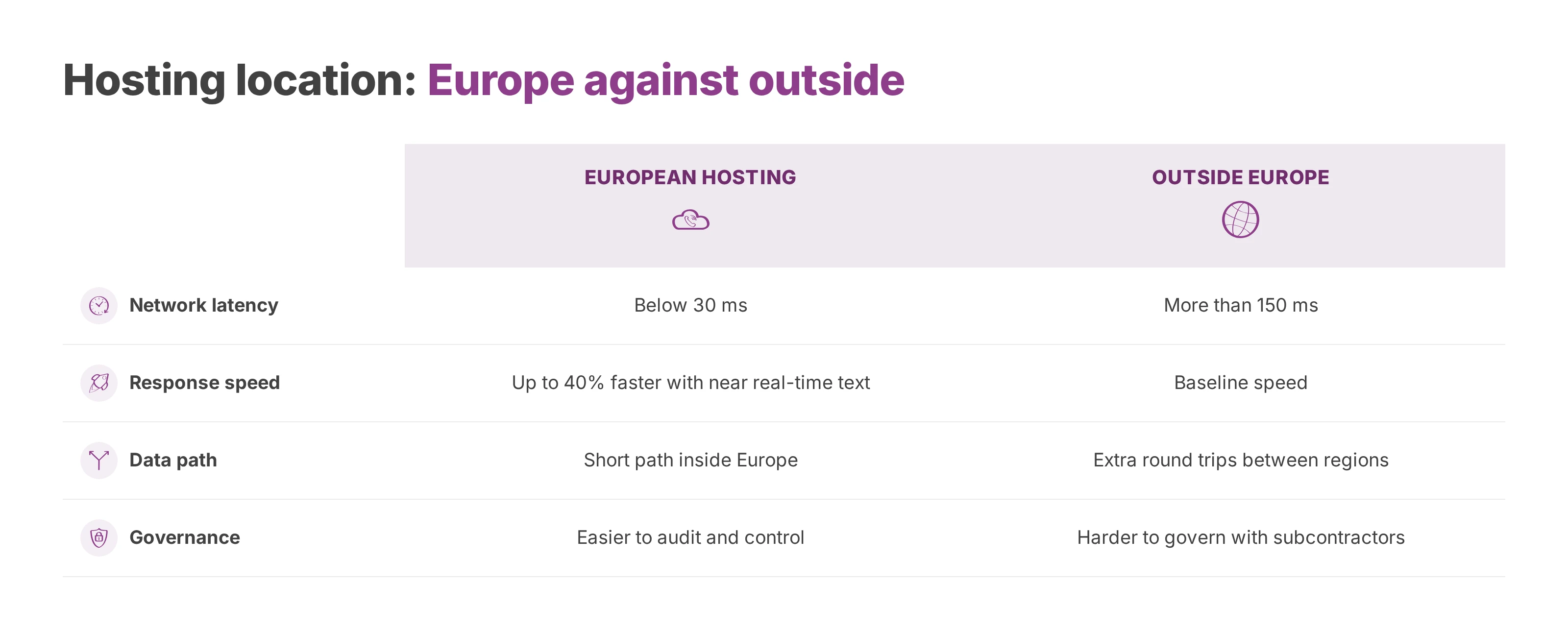 Comparison of European hosting against hosting outside Europe on latency, response speed, data path and governance