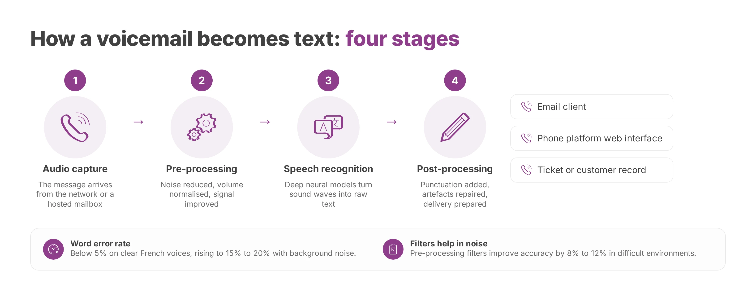 Four-stage pipeline from audio capture to post-processing, delivering text to email, the phone platform and a ticket