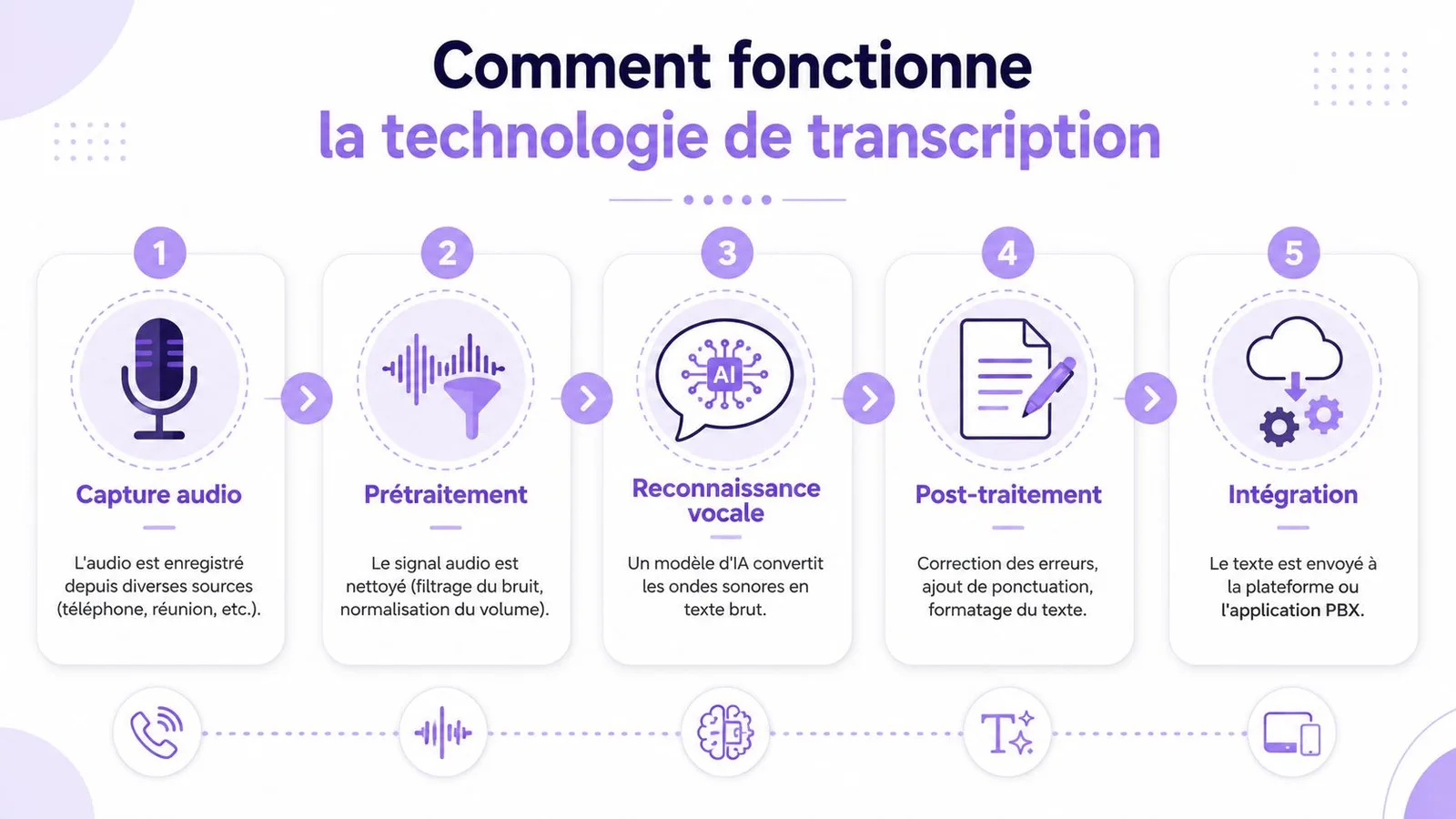 Infographie montrant les cinq étapes clés du fonctionnement de la technologie de transcription vocale automatique.