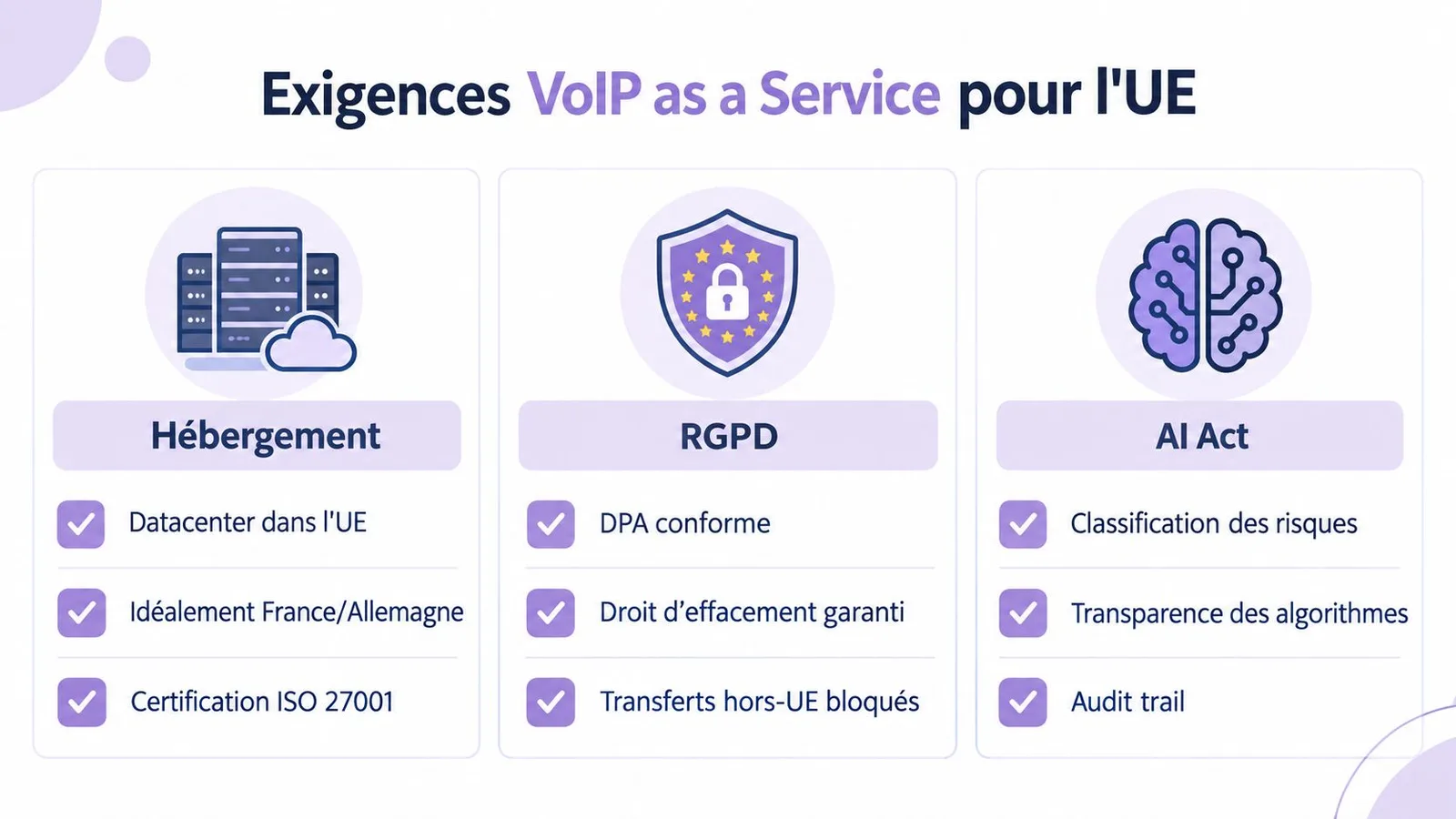 Infographie présentant les trois exigences clés pour le VoIP as a Service dans l'Union européenne.