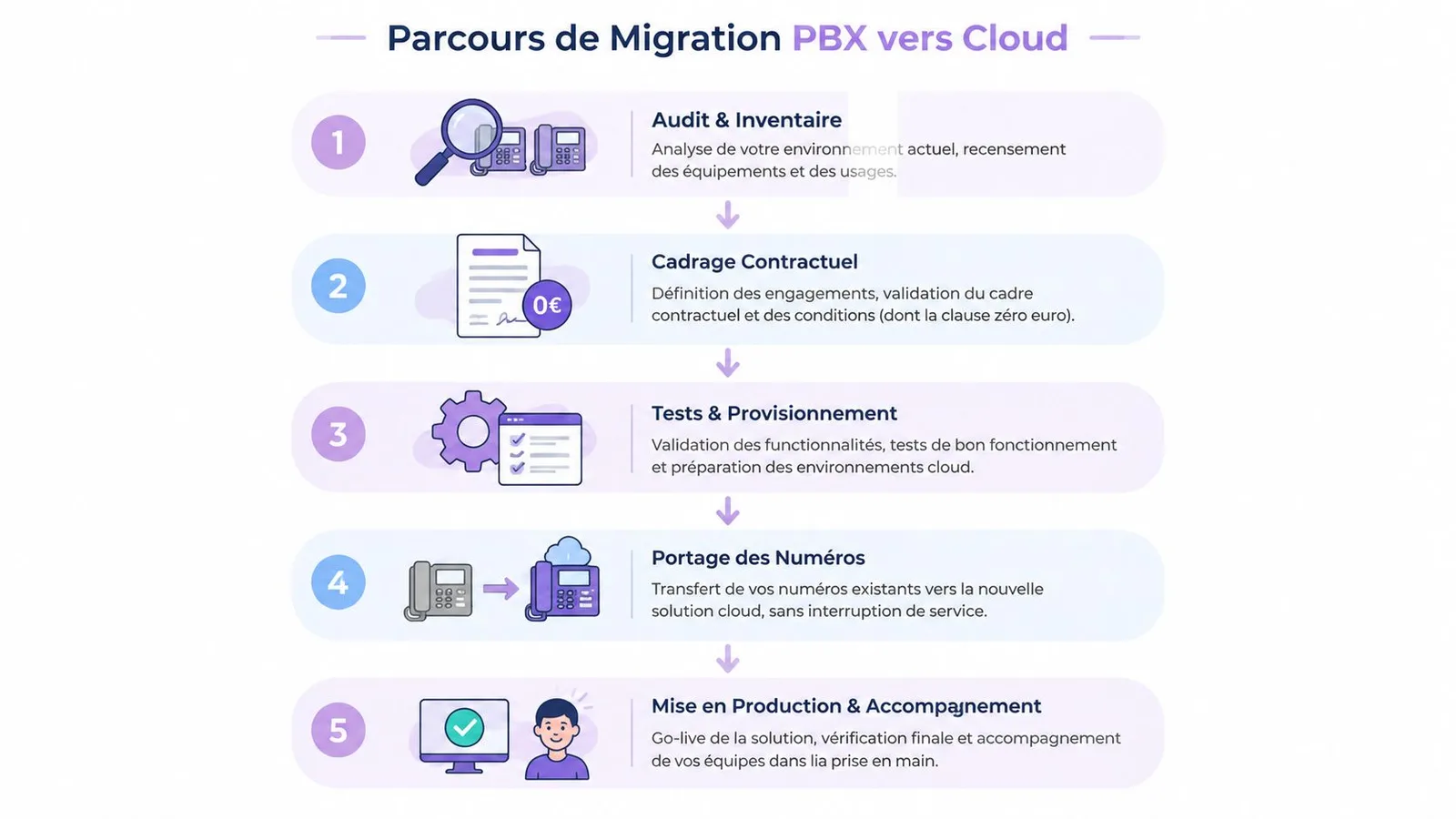 Infographie détaillant les cinq étapes clés du parcours de migration d'un système PBX vers une solution Cloud.