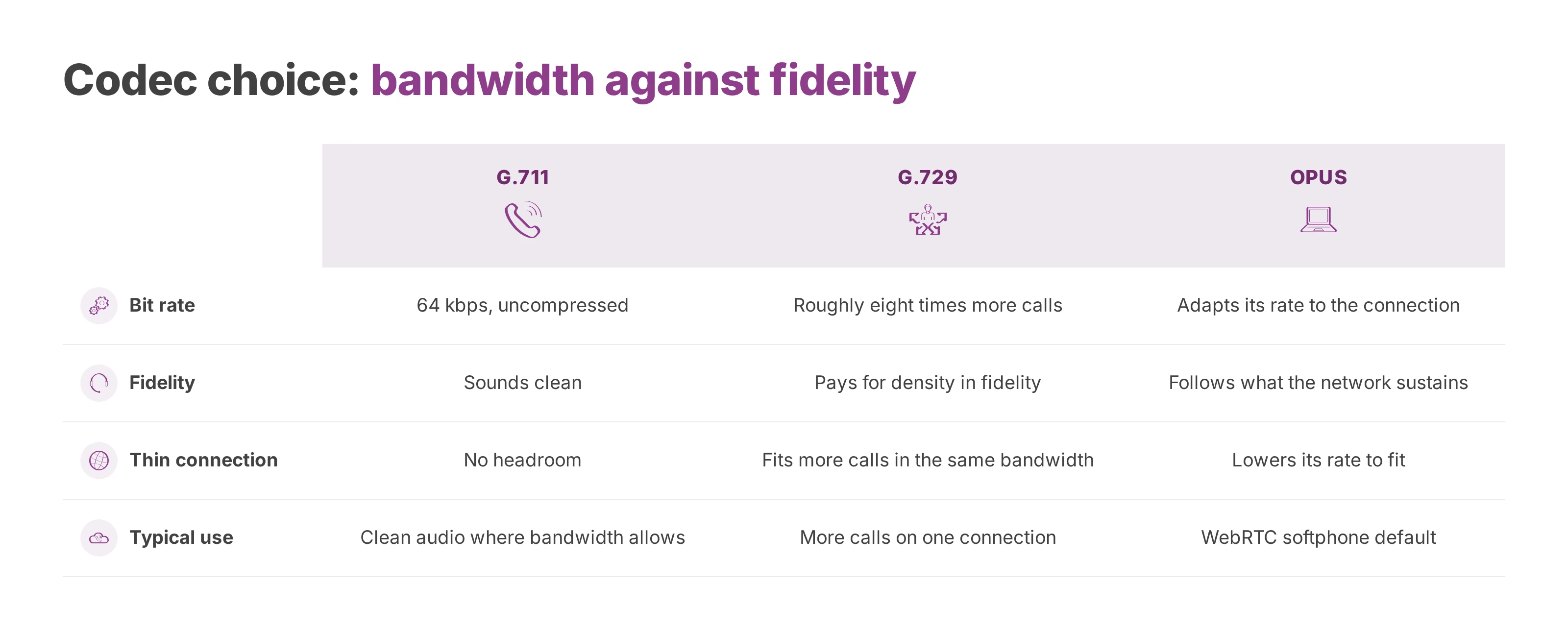 Table comparing G.711, G.729 and Opus on bit rate, fidelity, thin connections and typical use