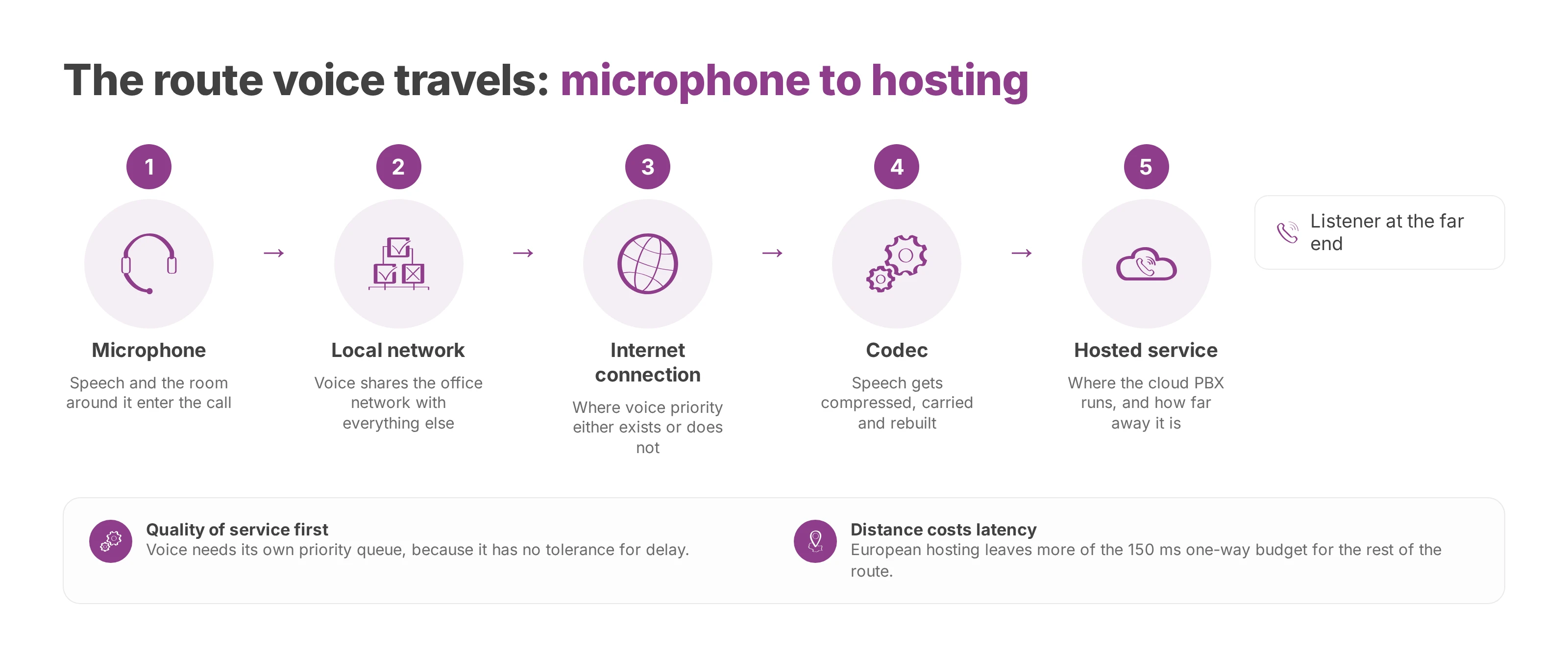 Pipeline showing the route voice travels from microphone to hosted service and on to the listener