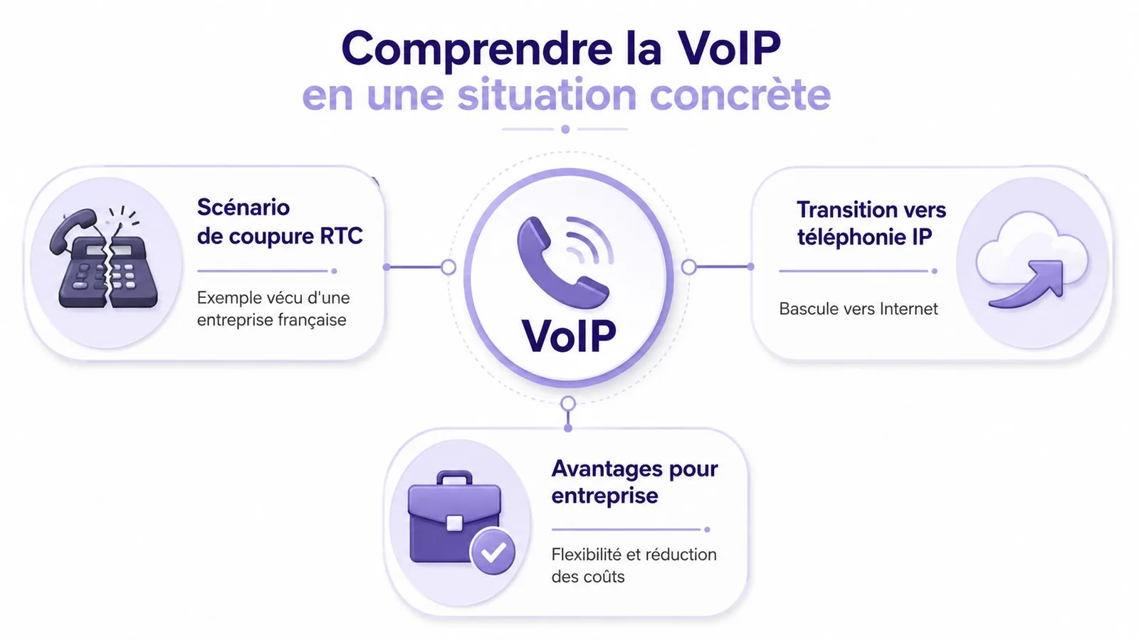 Infographie expliquant la définition de la VoIP, la fin du réseau RTC et ses avantages en entreprise.