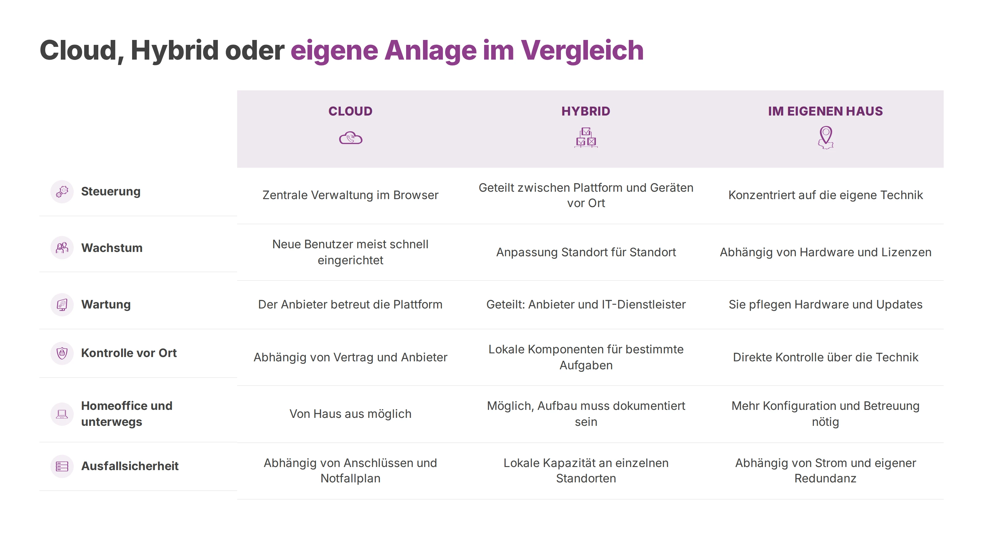Vergleich von Cloud, Hybrid und eigener Anlage nach Steuerung, Wachstum, Wartung, Kontrolle, Homeoffice und Ausfallsicherheit