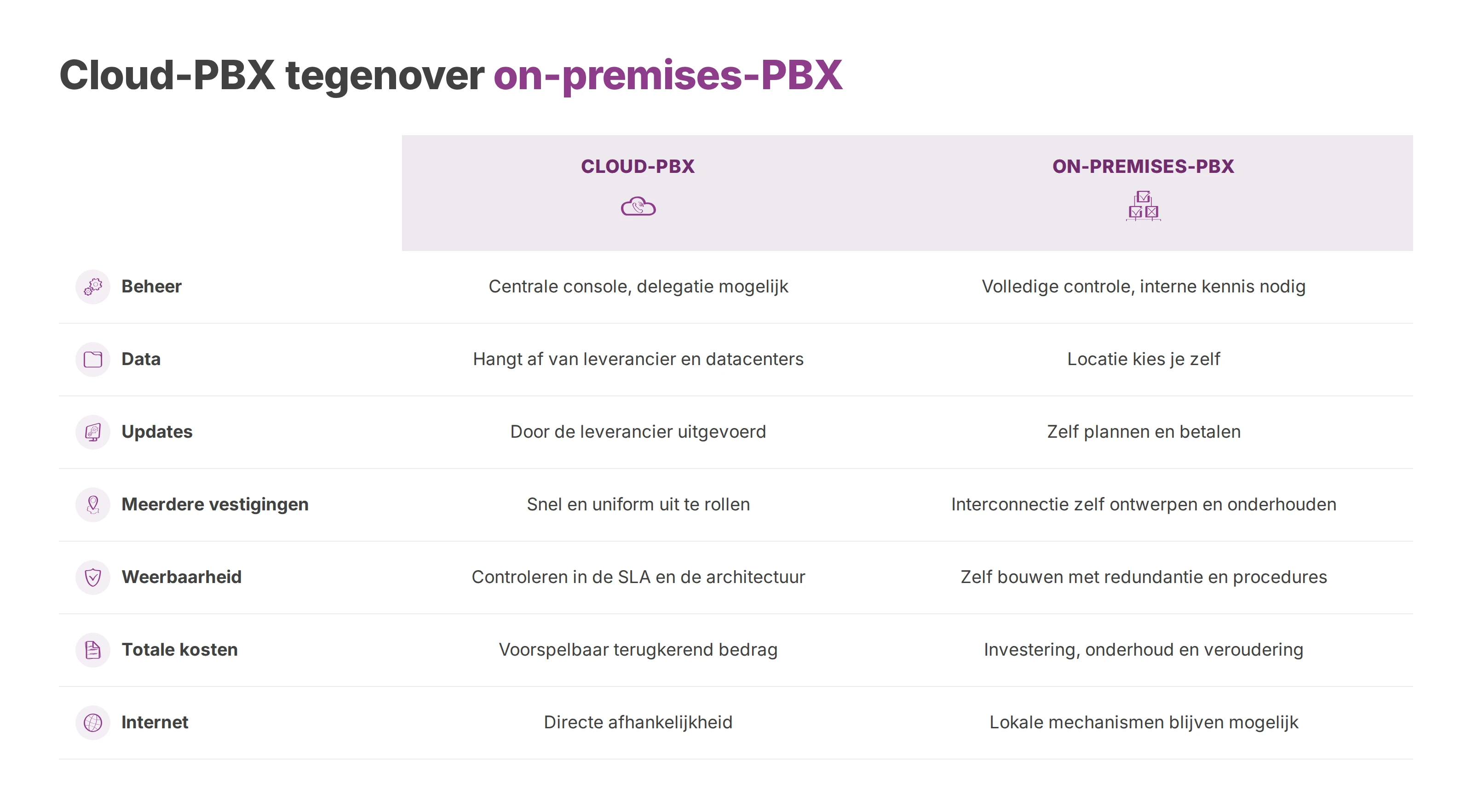Vergelijkingstabel van cloud-PBX en on-premises-PBX op beheer, data, updates, vestigingen, weerbaarheid, kosten en internet