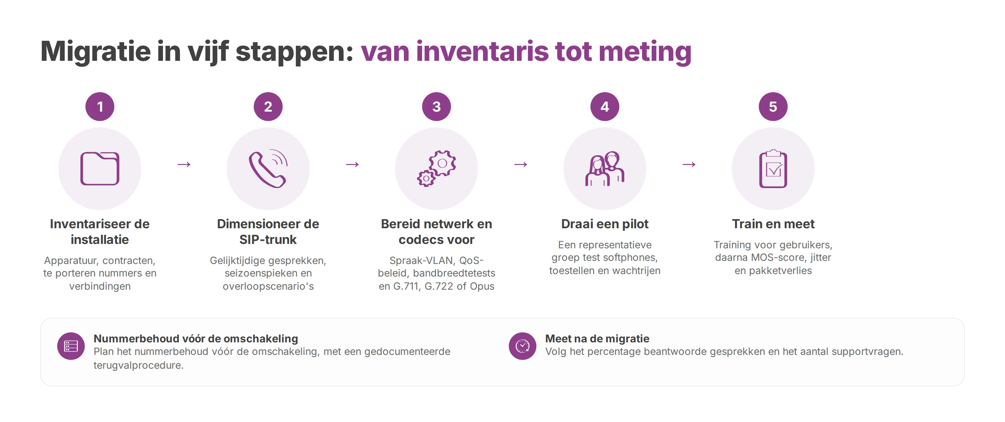 Migratiestappen van links naar rechts: inventariseren, SIP-trunk dimensioneren, netwerk voorbereiden, pilot, trainen en meten