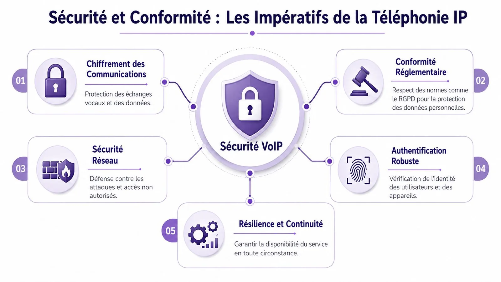 Infographie illustrant les cinq piliers essentiels pour la sécurité et la conformité des systèmes de téléphonie IP.