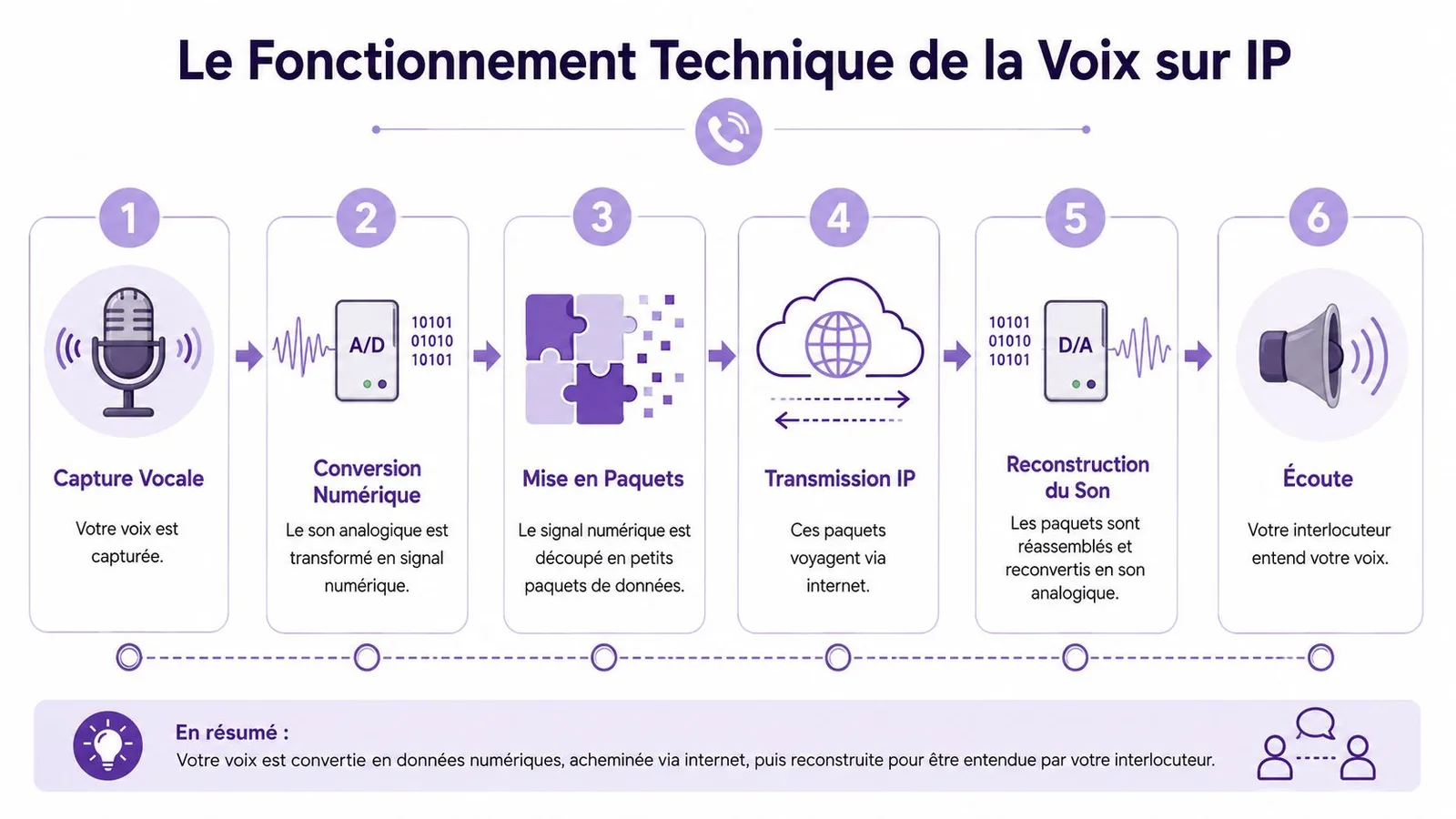 Infographie illustrant le fonctionnement technique de la voix sur IP en six étapes simples et compréhensibles.