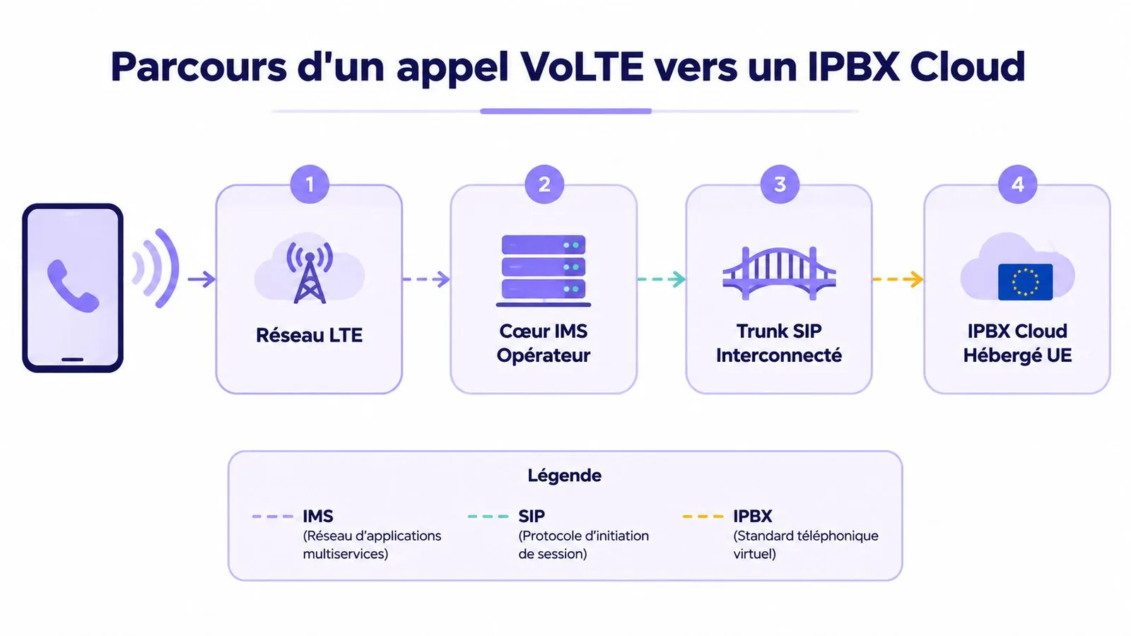 Schéma illustrant les quatre étapes du parcours d'un appel VoLTE vers un système IPBX dans le cloud.