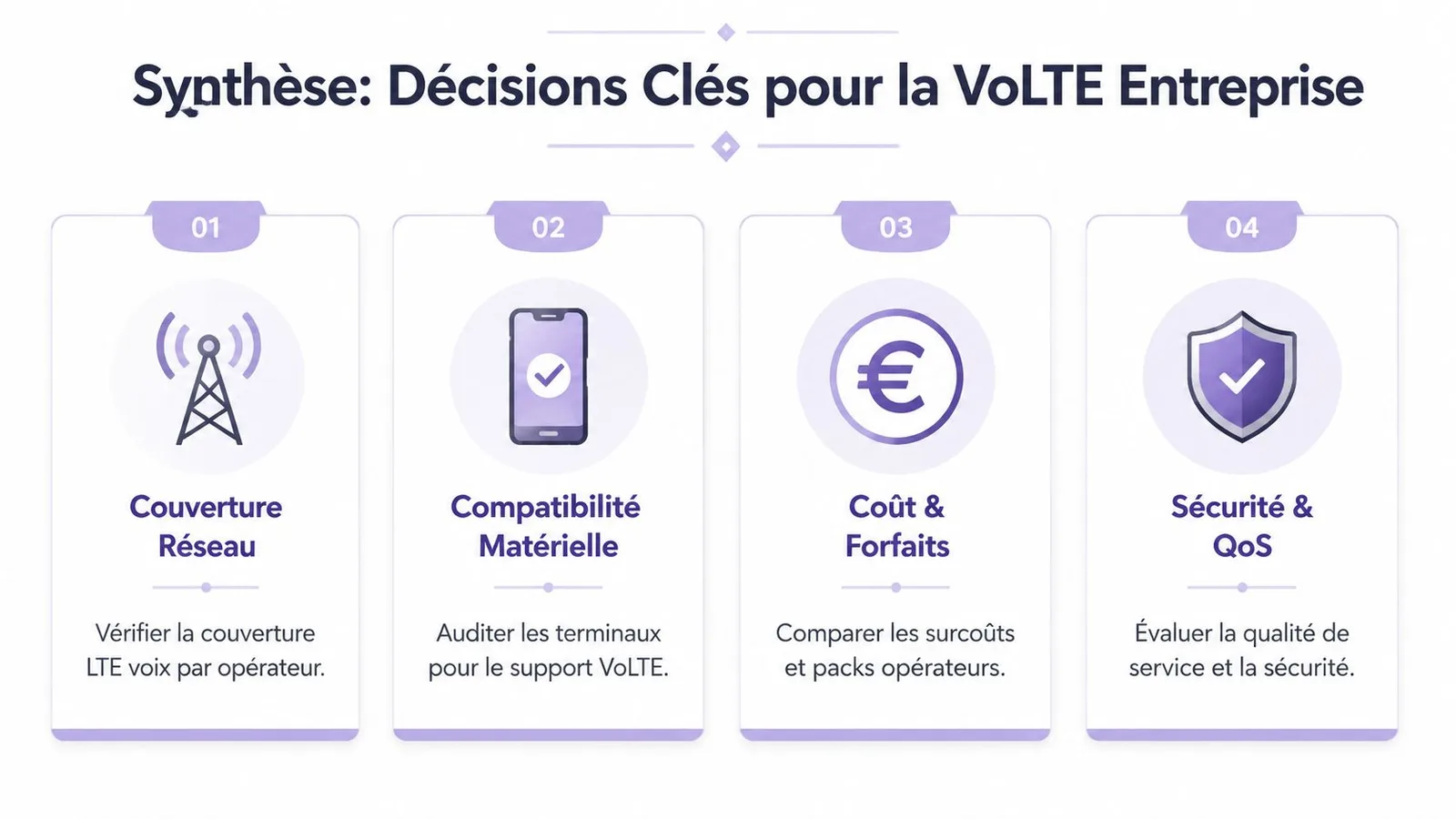 Une infographie présentant quatre décisions clés pour le déploiement de la VoLTE dans les entreprises.