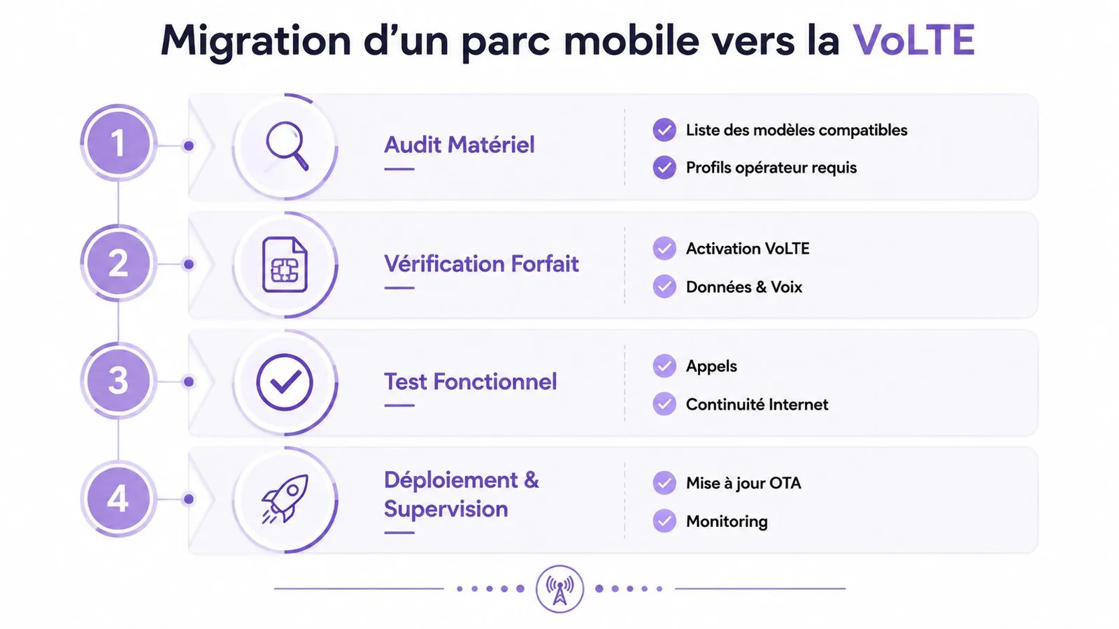 Infographie montrant les quatre étapes clés de la migration d'un parc mobile professionnel vers la technologie VoLTE.