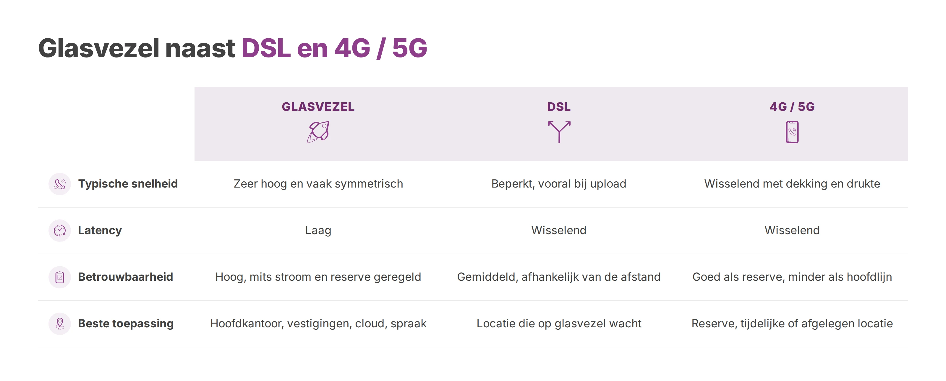Vergelijking van glasvezel, DSL en 4G / 5G op snelheid, latency, betrouwbaarheid en beste toepassing