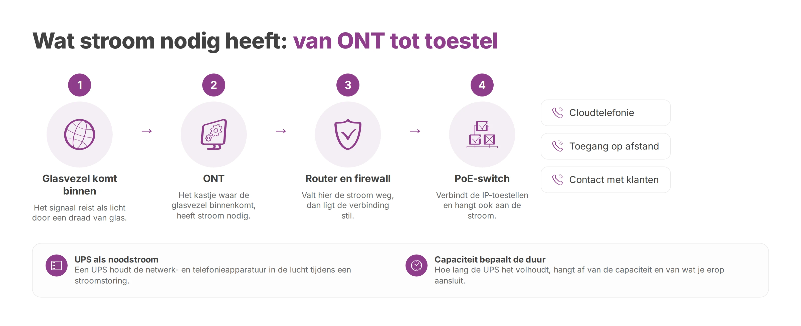 Stroomketen van een glasvezelaansluiting: ONT, router en firewall, PoE-switch, met de diensten die wegvallen zonder stroom
