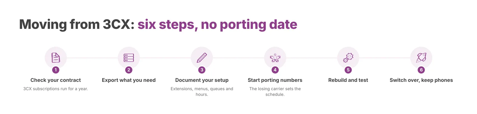 Typical migration sequence. Porting timescales depend on the losing carrier and the country.