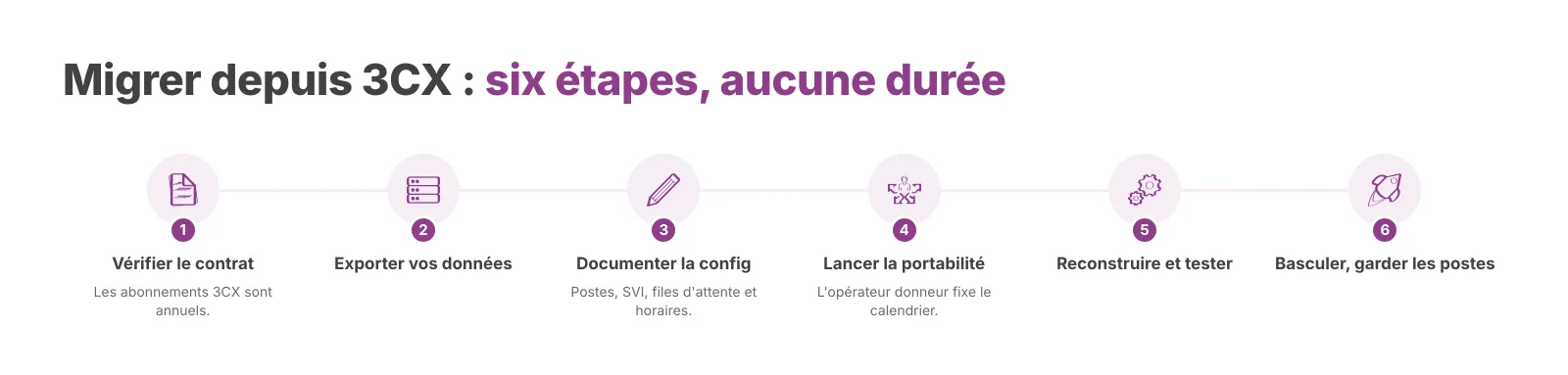 Séquence de migration type. Les délais de portabilité dépendent de l'opérateur donneur et du pays.