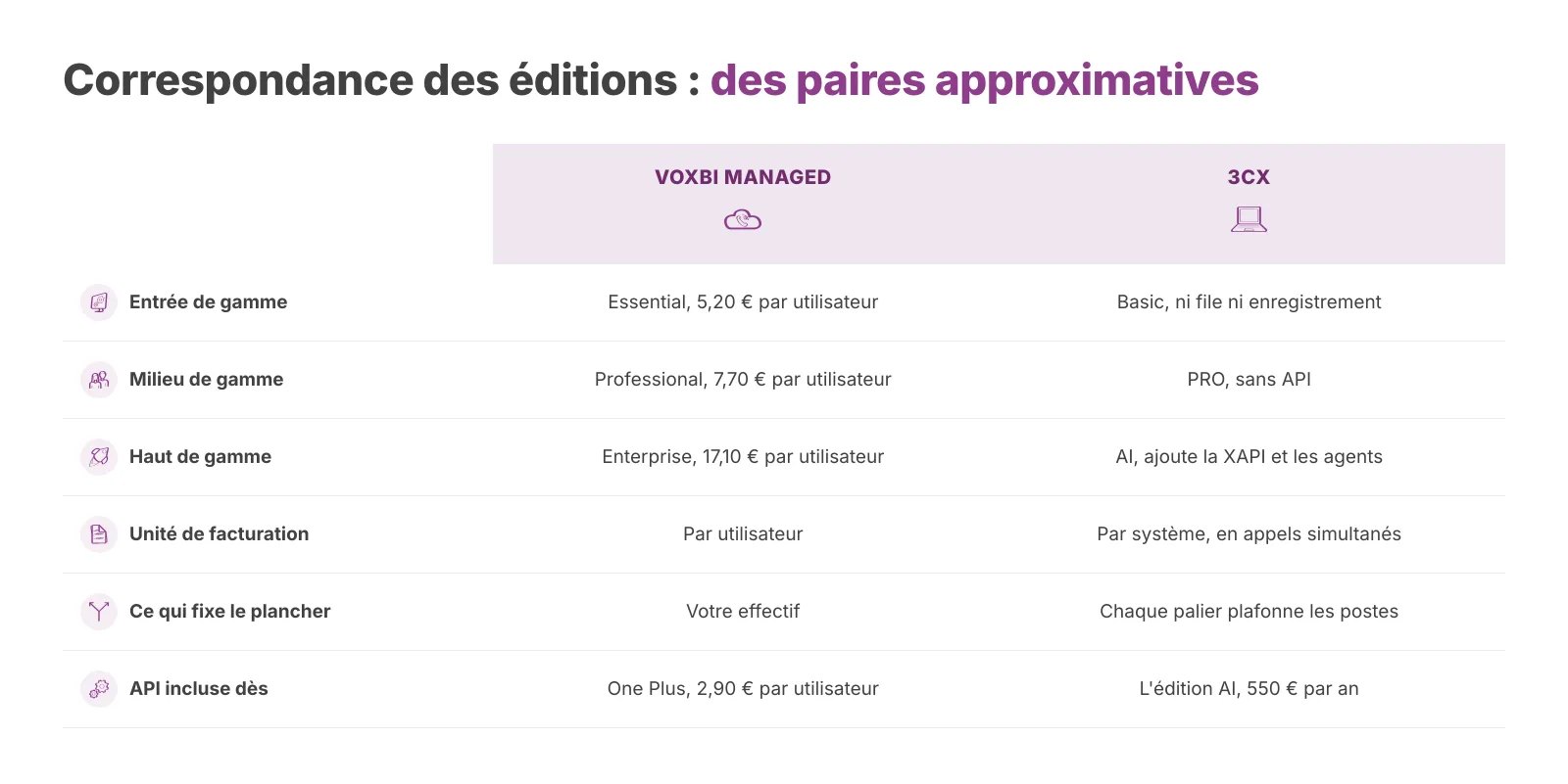 Les deux produits sont facturés sur des unités différentes : les correspondances d'éditions restent approximatives.