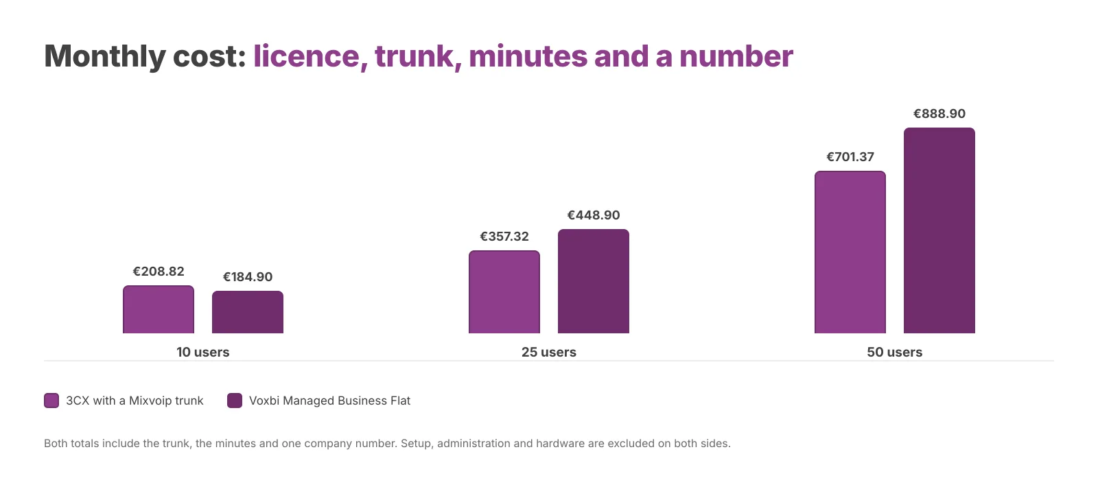 Monthly totals including trunk, minutes and one company number on both sides. Prices verified 26 August 2026.