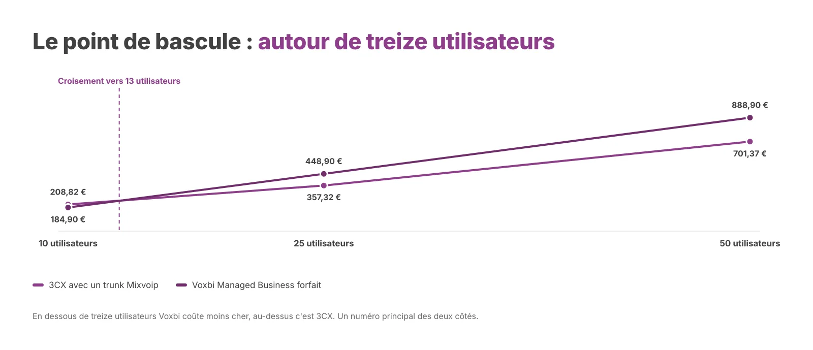 Le point de bascule, avec un numéro principal unique des deux côtés.