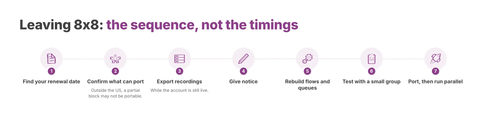 The sequence is predictable. The timings are not, and depend on your own contract and number ranges.