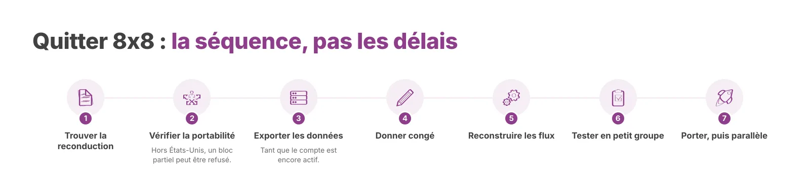 La séquence est prévisible. Les délais ne le sont pas et dépendent de votre contrat et de vos tranches de numéros.