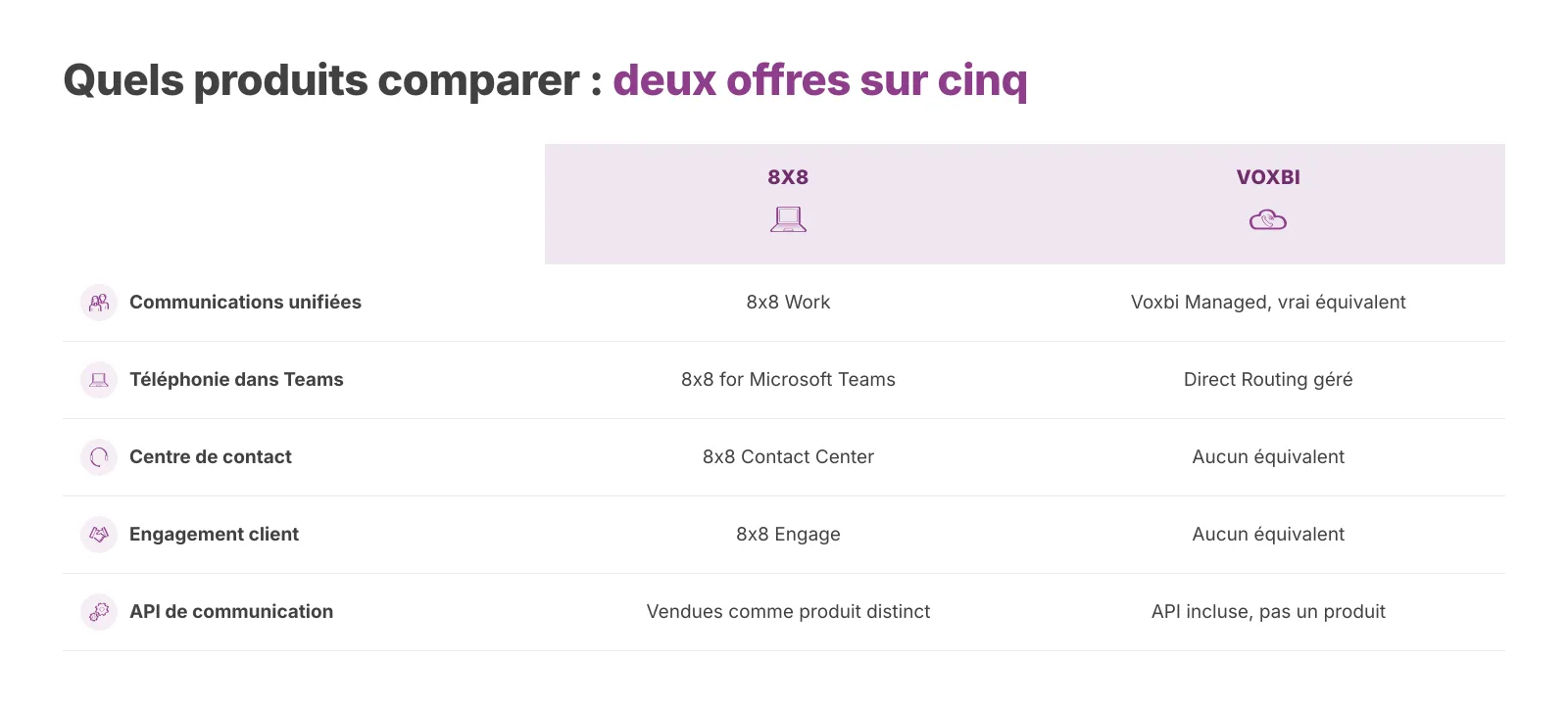 Seules deux des cinq offres 8x8 possèdent un véritable équivalent chez Voxbi.