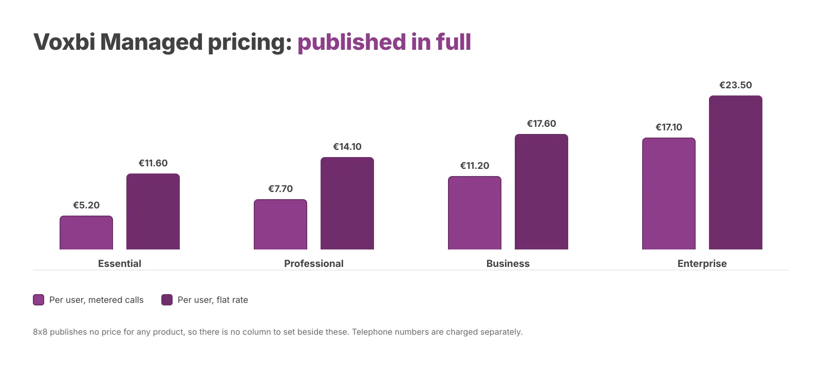 Voxbi publishes four prices. 8x8 publishes a form. Verified 21 August 2026.