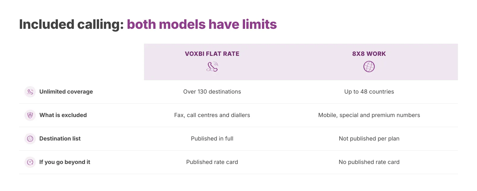 Both models have published limits. Check the destination list against your own call data.