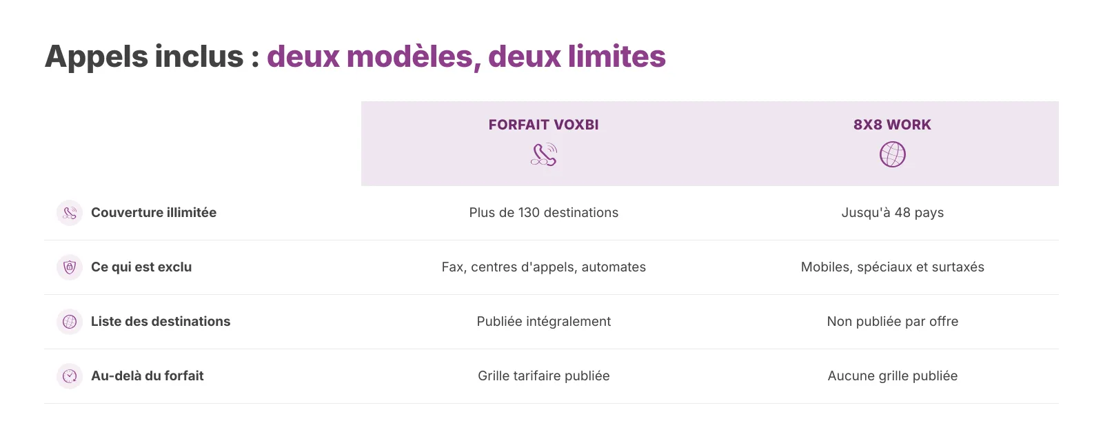 Les deux modèles comportent des limites publiées. Confrontez la liste des destinations à vos propres statistiques d'appel.