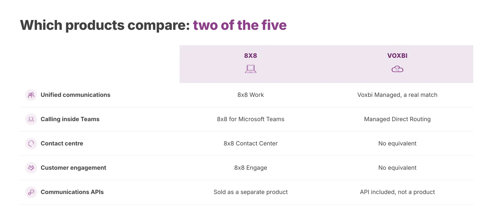 Only two of 8x8's five packages have a genuine Voxbi counterpart.