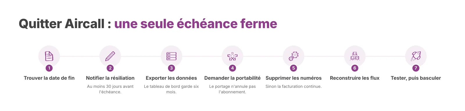 L'enchaînement pour quitter Aircall. Seul le préavis de non-renouvellement de 30 jours est une échéance ferme ; la durée de portage varie.