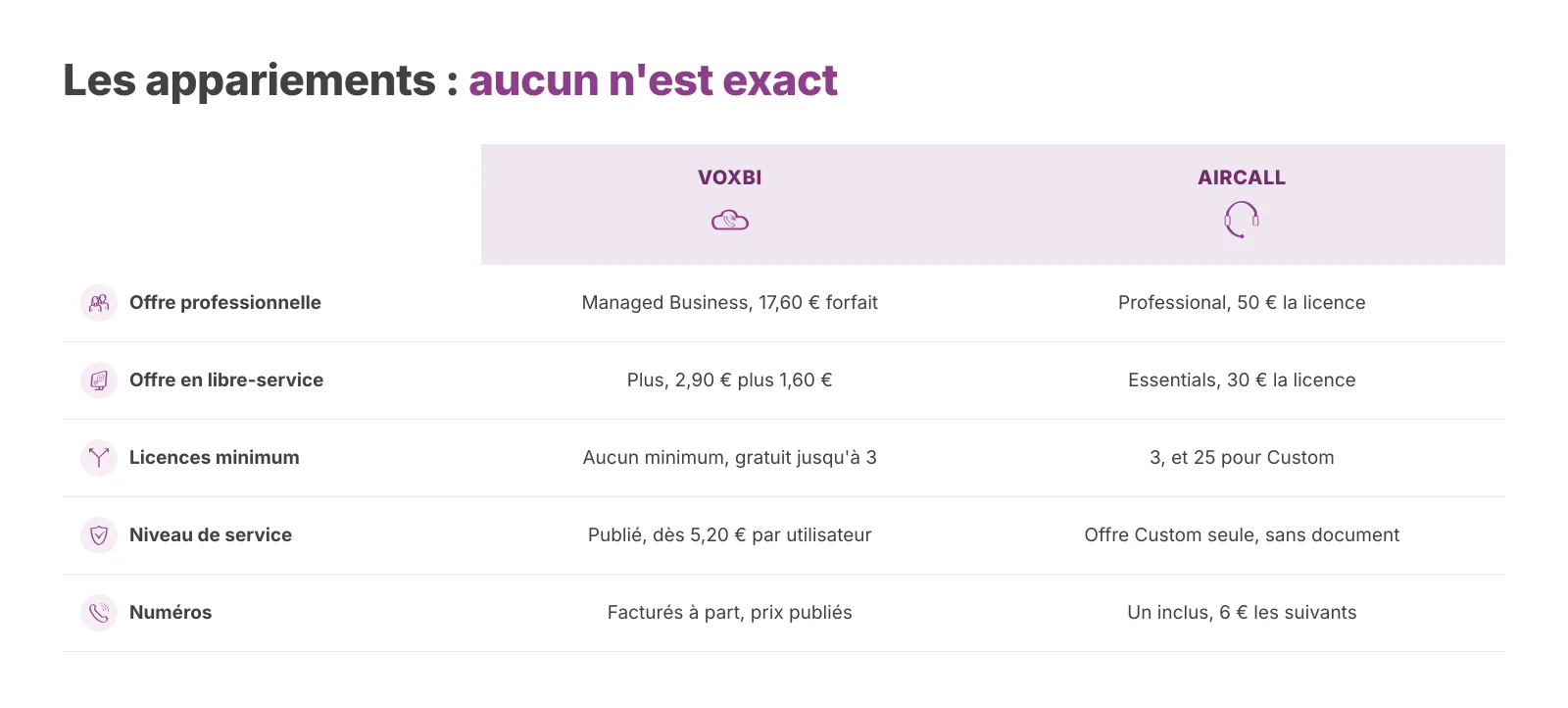 Les appariements les plus proches disponibles. Les offres ne sont pas identiques et les écarts jouent dans les deux sens.