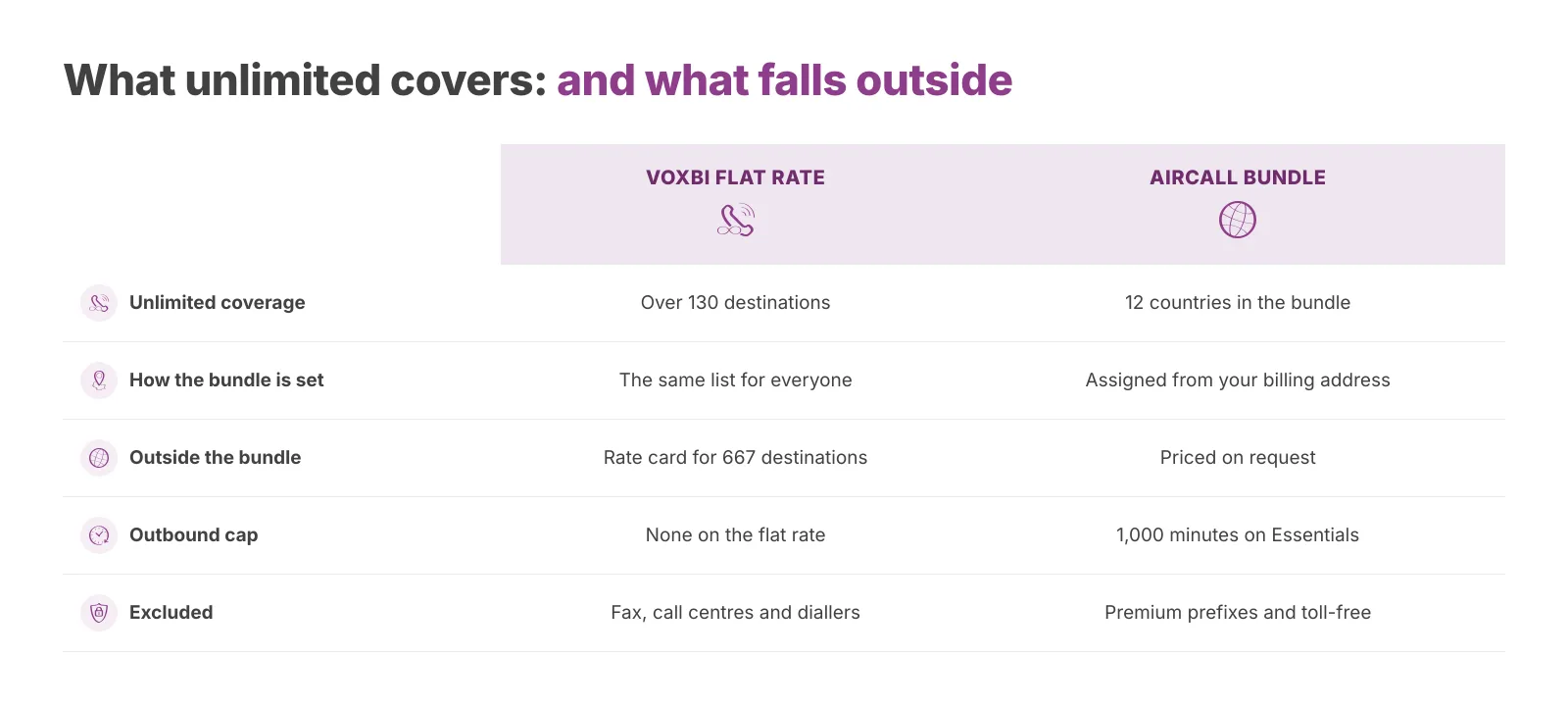 What is included in each provider's calling package, and what falls outside it. Conditions checked 19 August 2026.